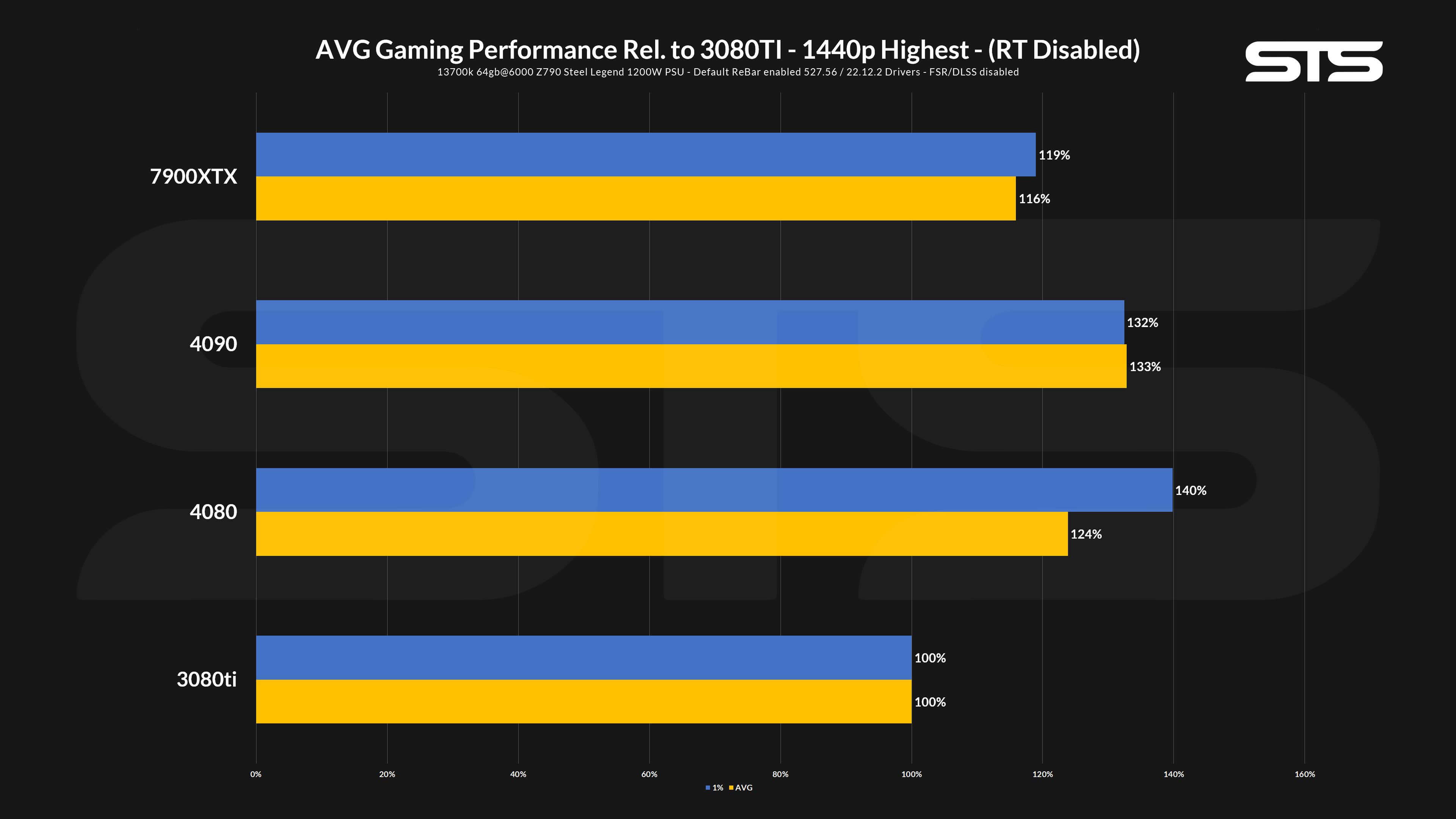 average-gaming-perfromance-1440p-no-rt-min