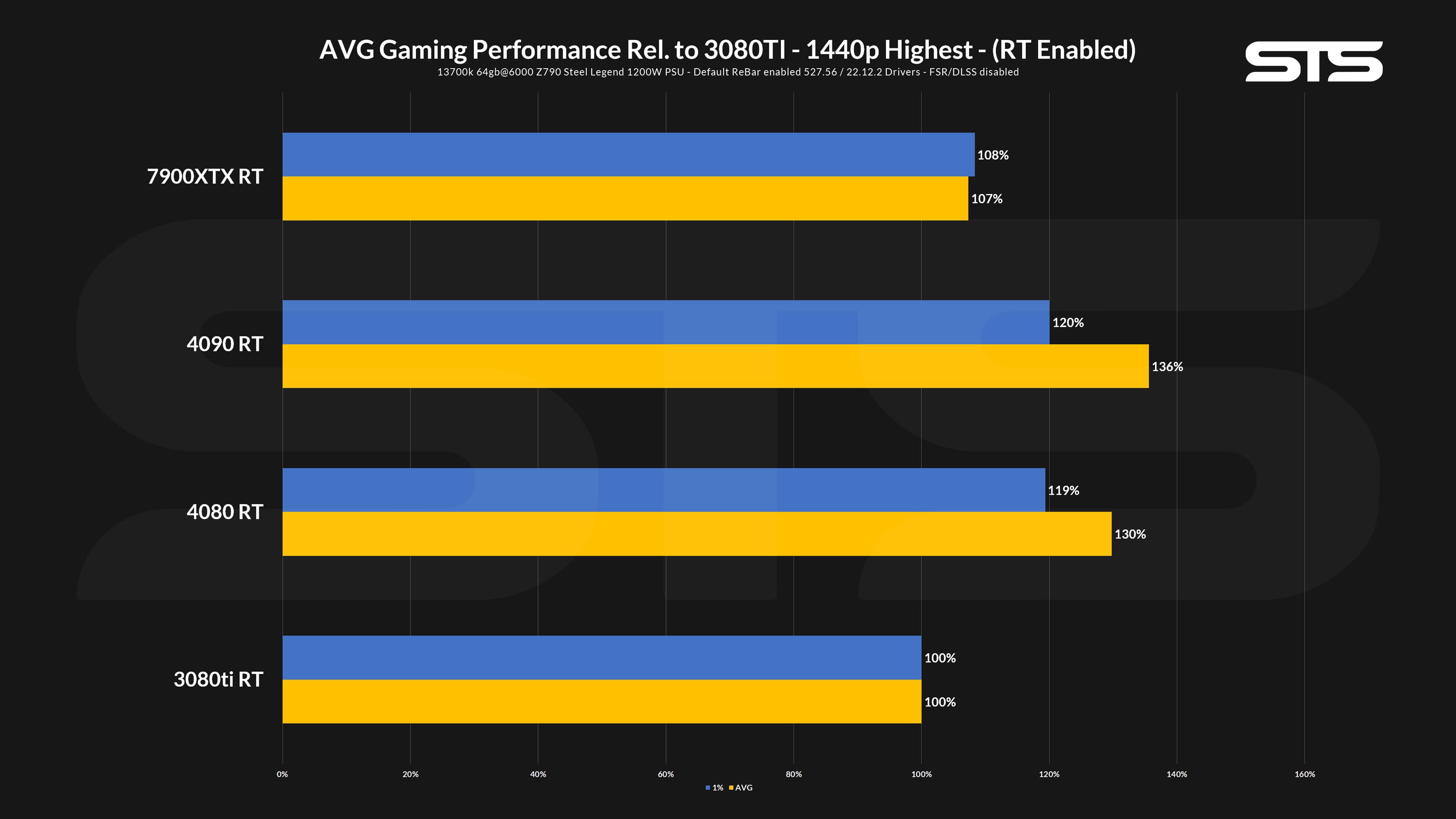 average-gaming-perfromance-4k-rt-min