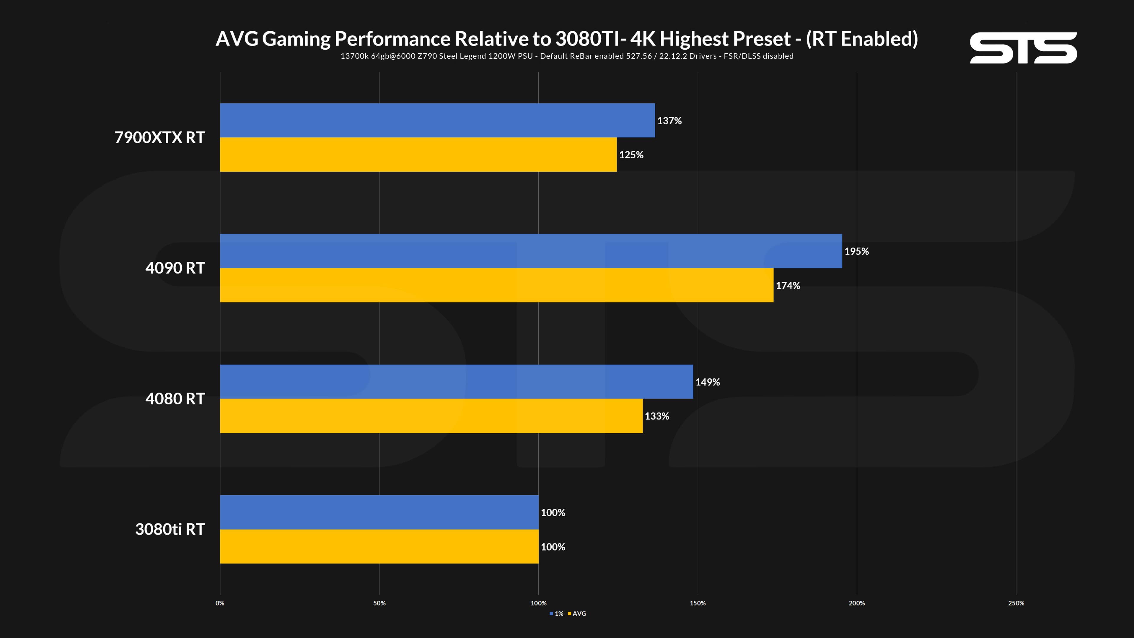 average-gaming-perfromance-4k-rt-min