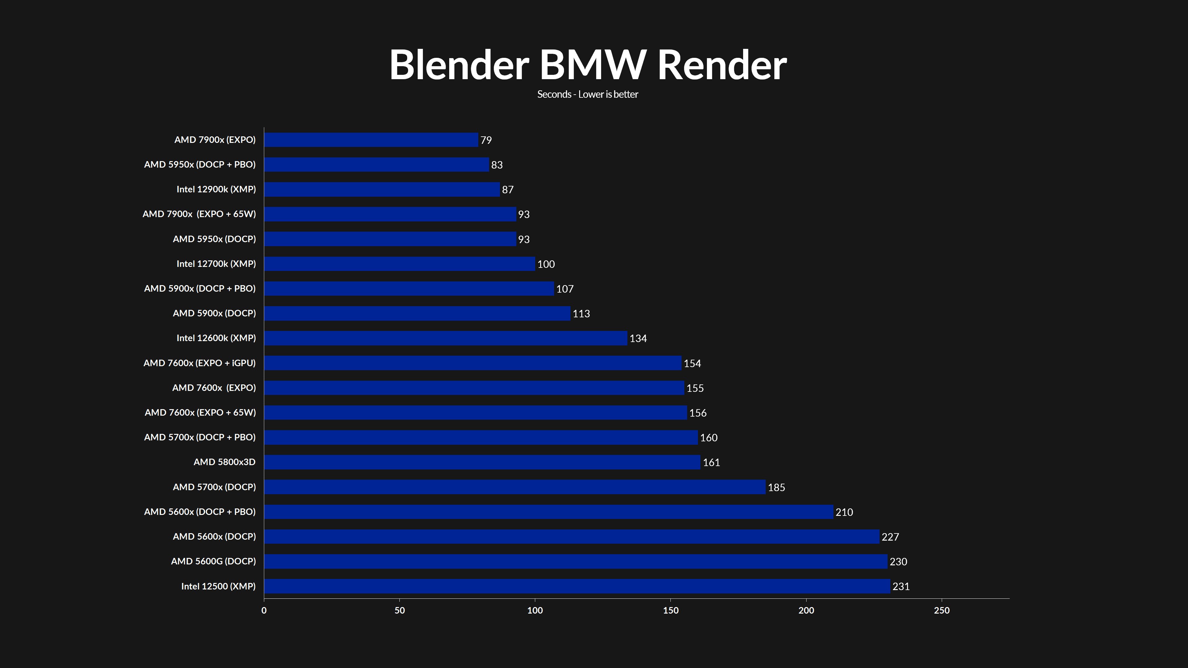 amd-ryzen-7600x-blencer