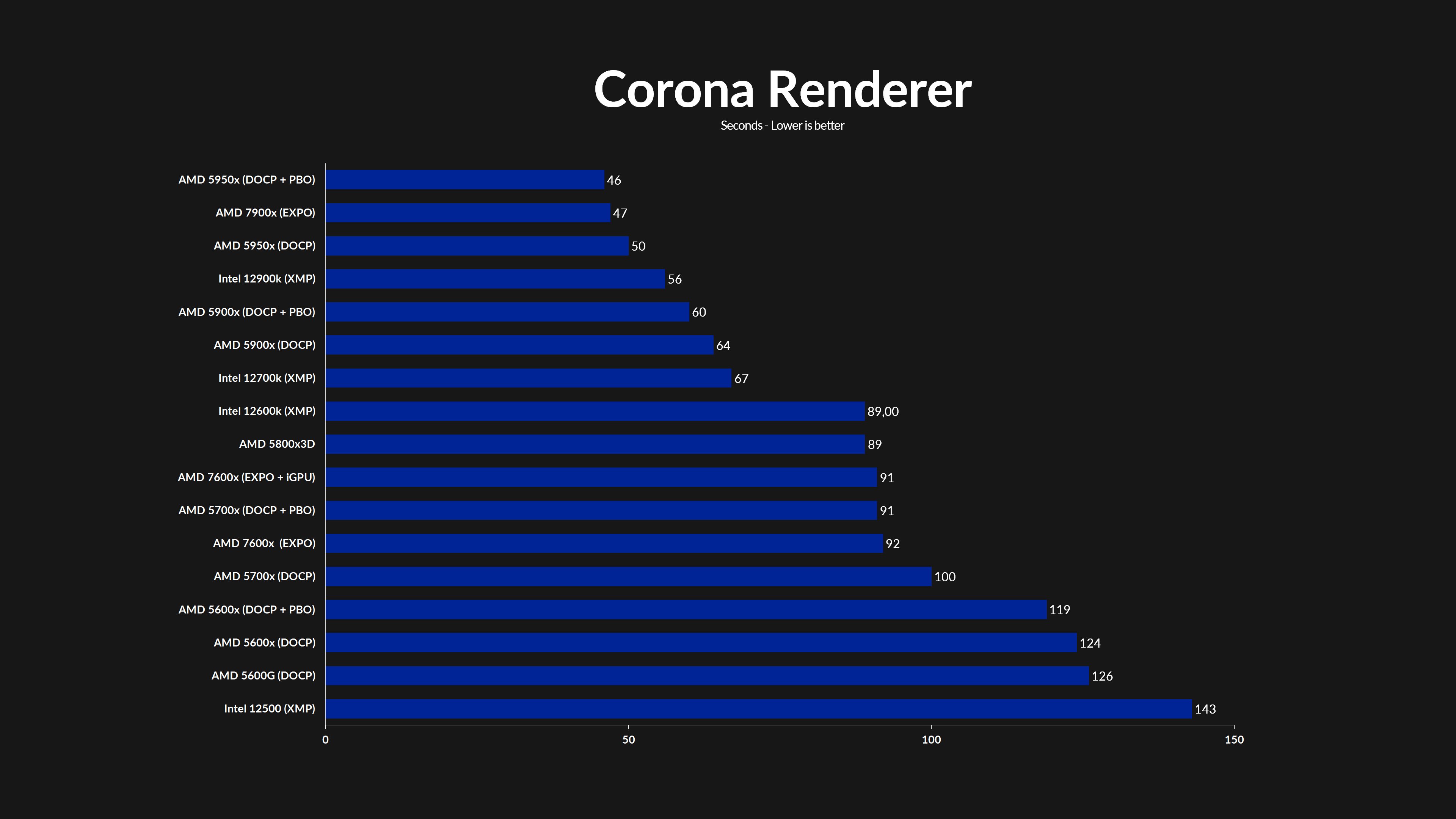 amd-ryzen-7600x-corona