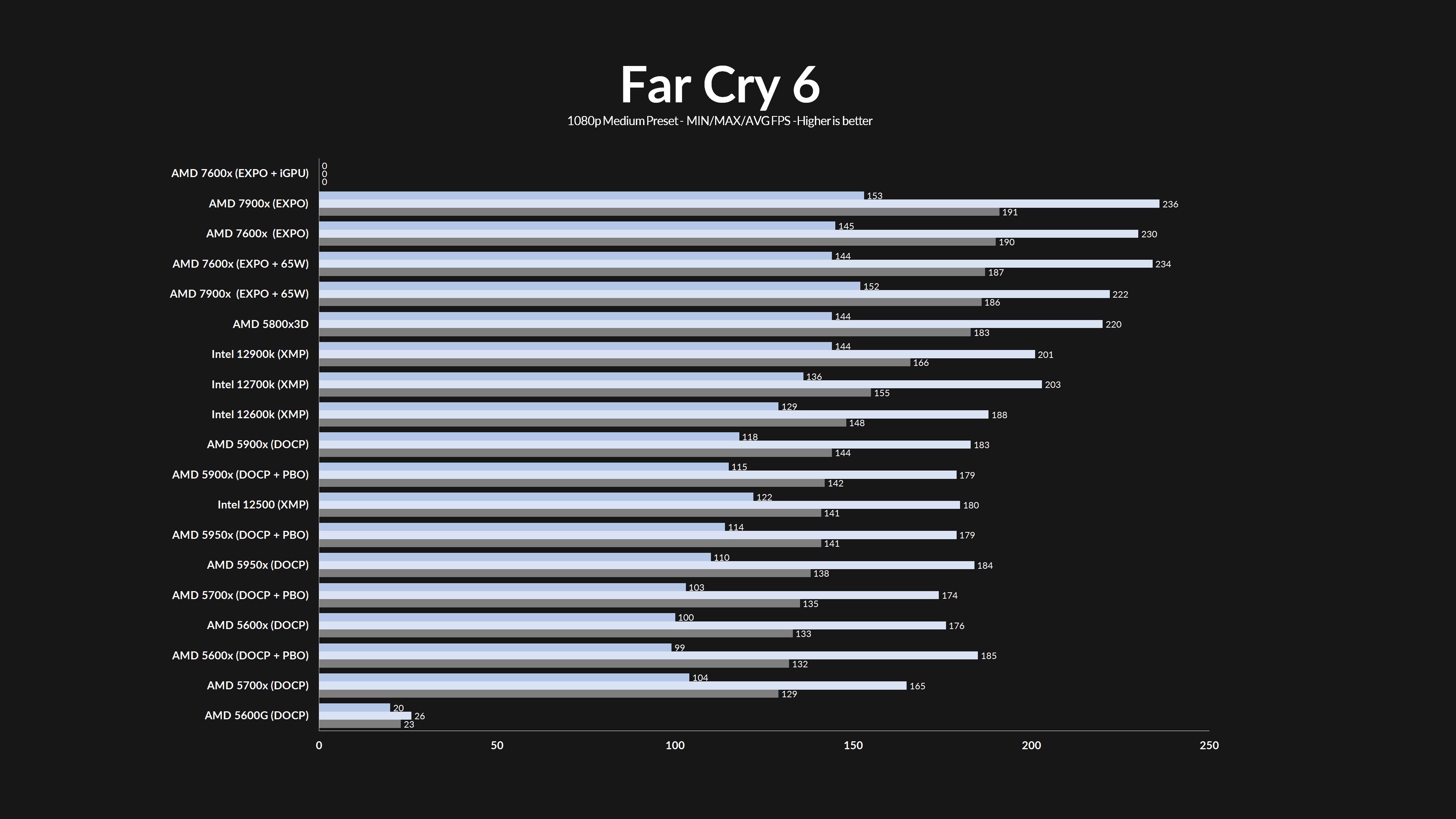 amd-ryzen-7600x-farcry6