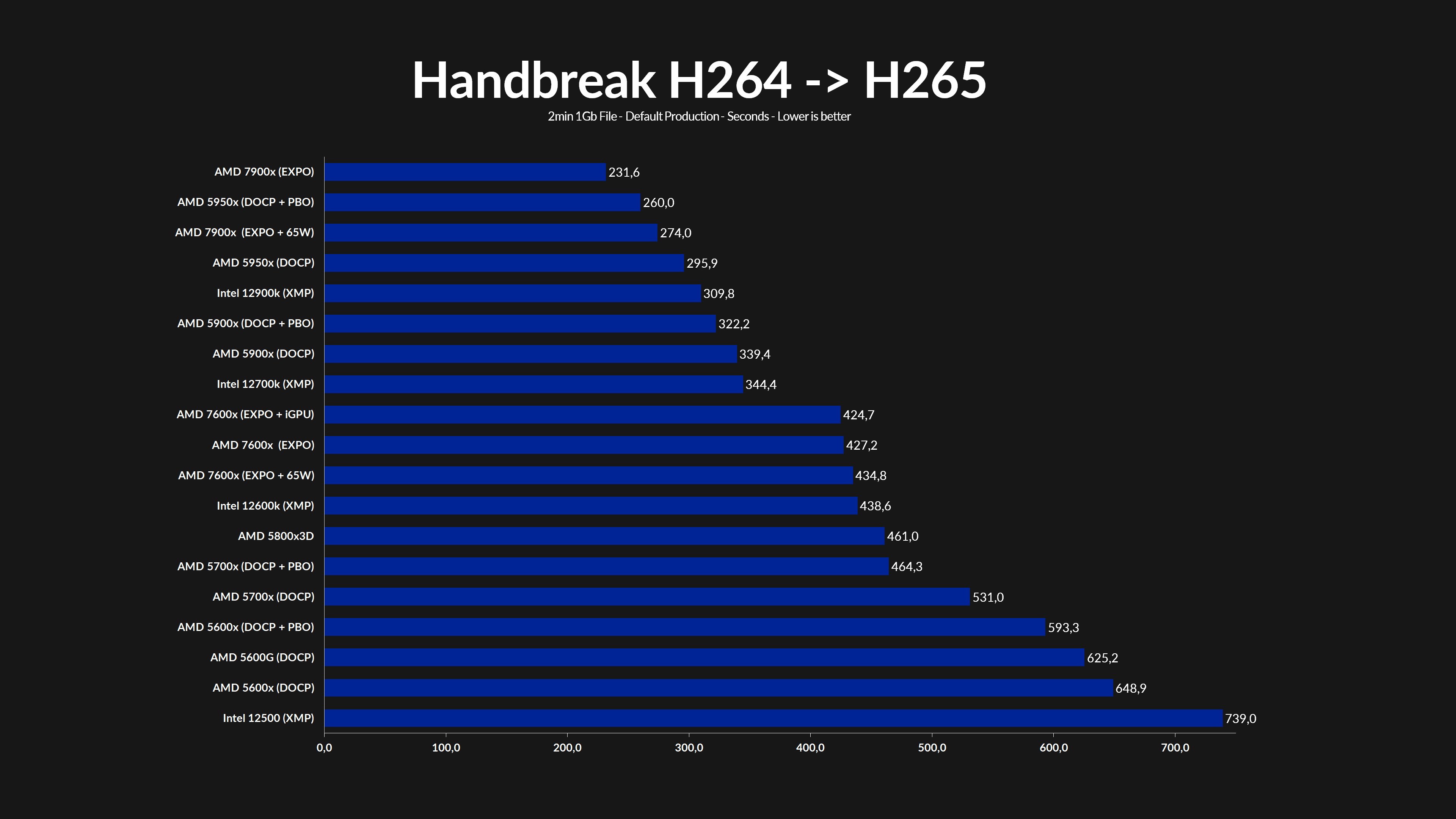 amd-ryzen-7600x-handbrake