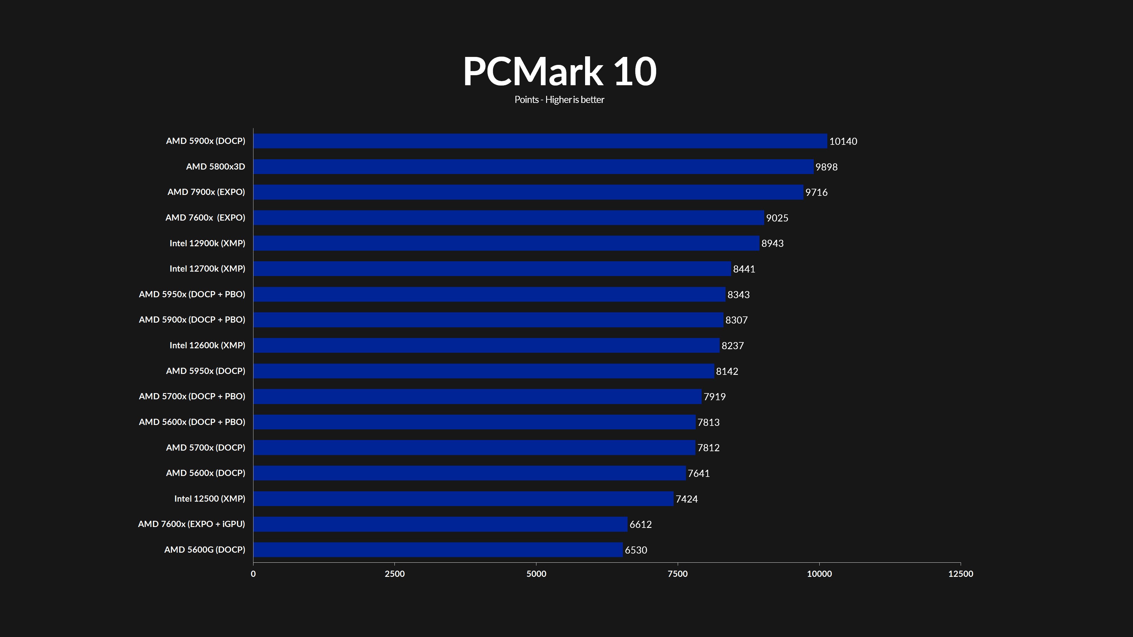 amd-ryzen-7600x-pcmark