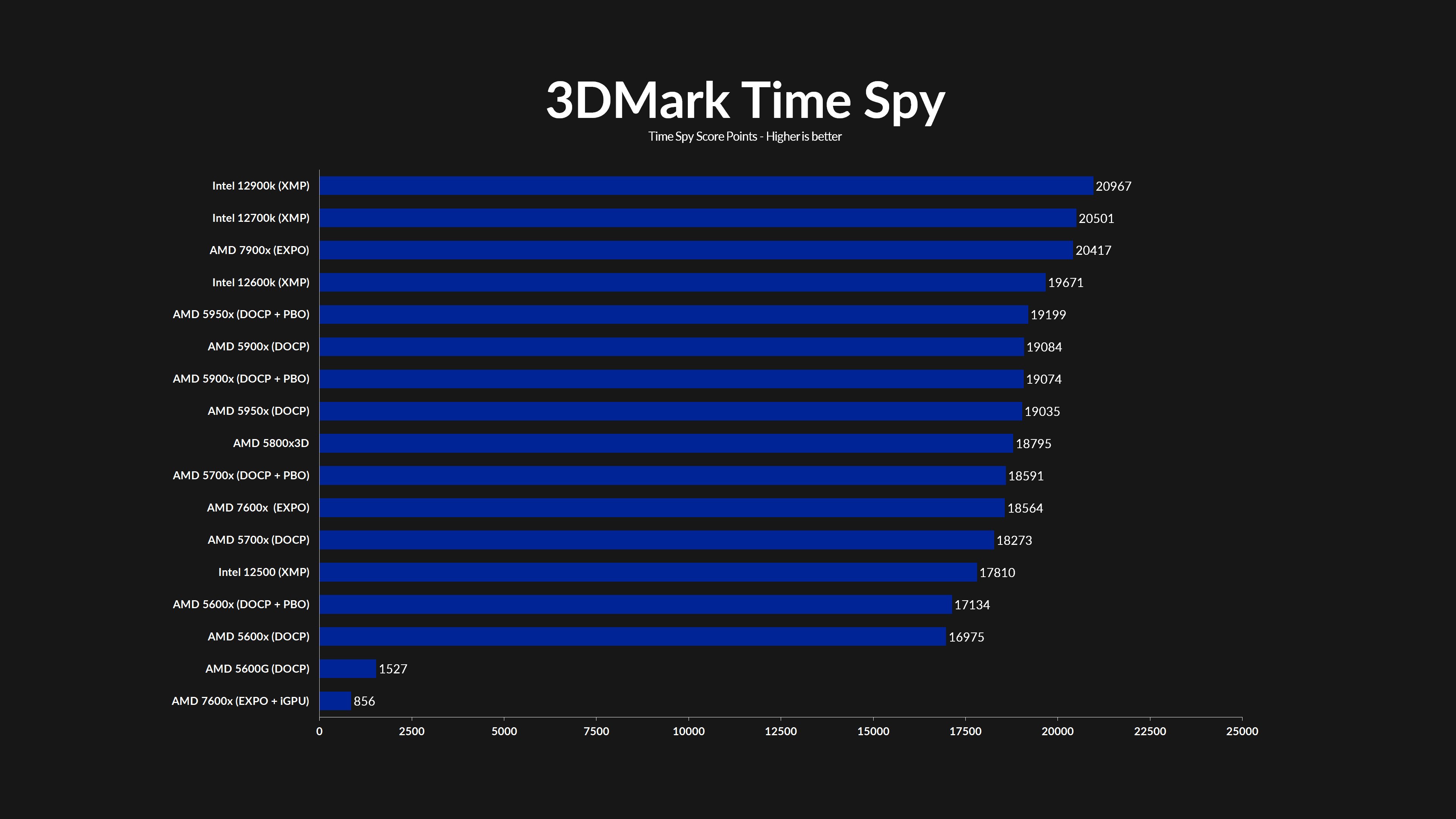 amd-ryzen-7600x-timespy