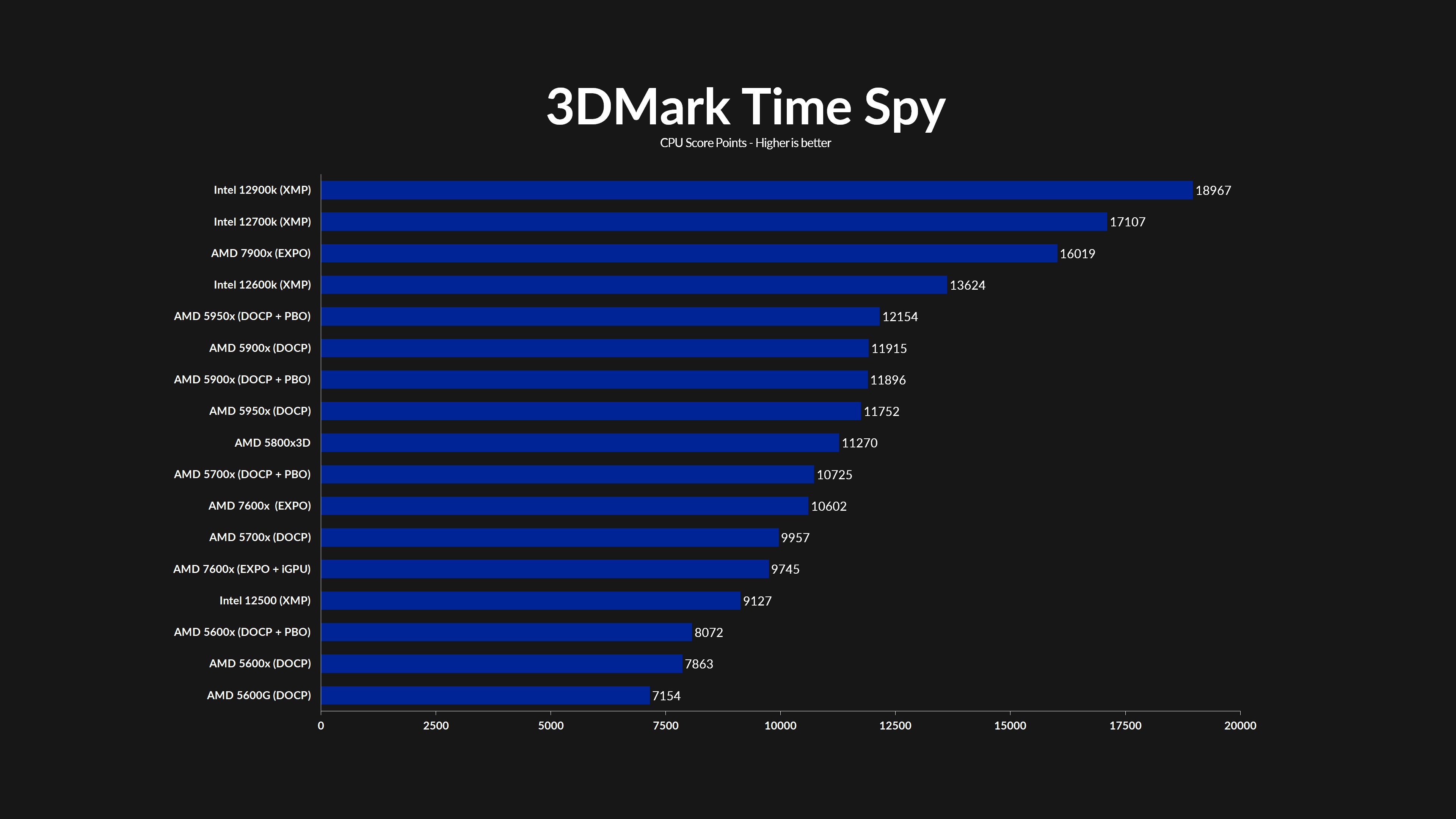 amd-ryzen-7600x-timespycpiu