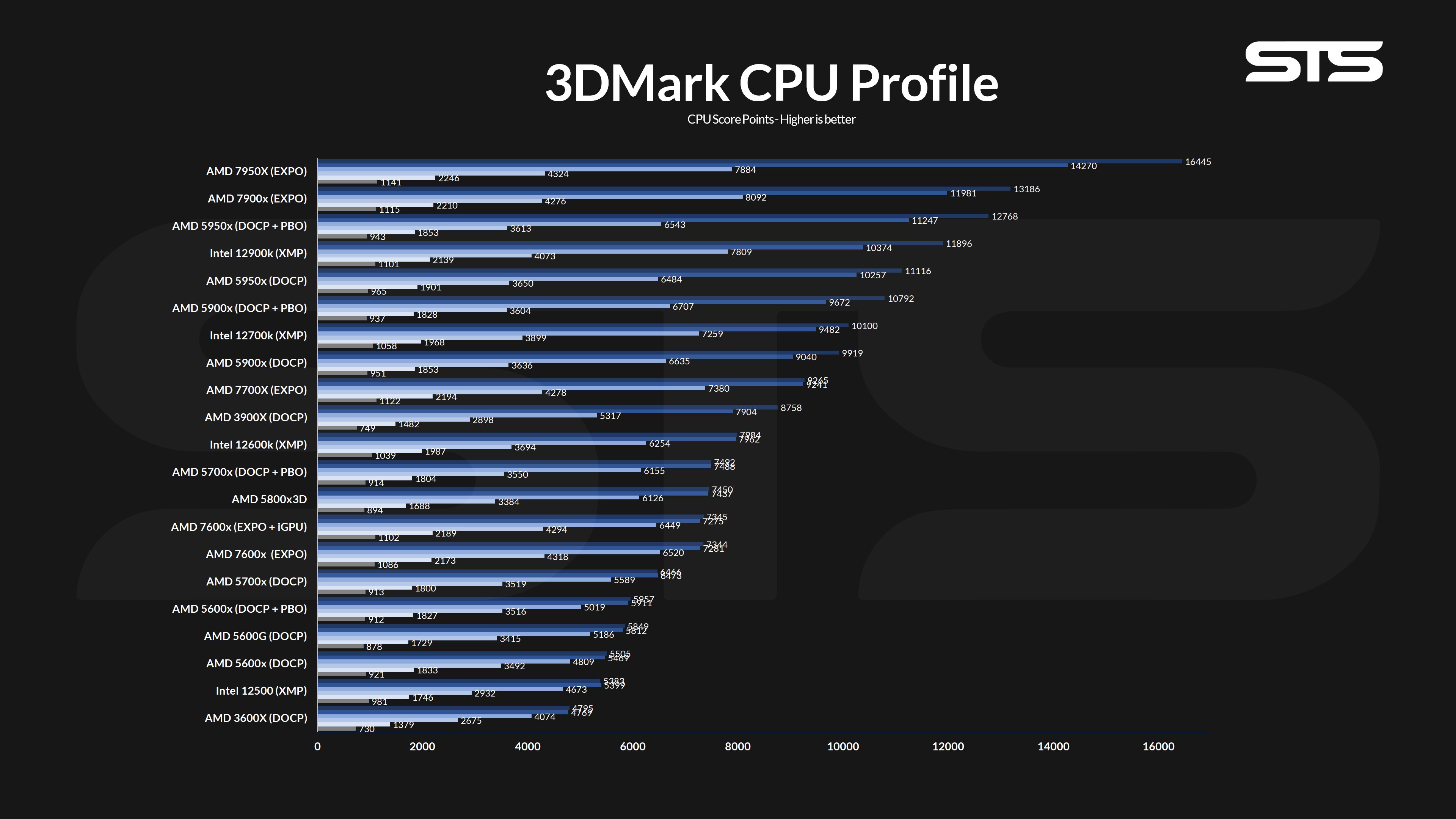 amd-7700x-3dmark-cpu