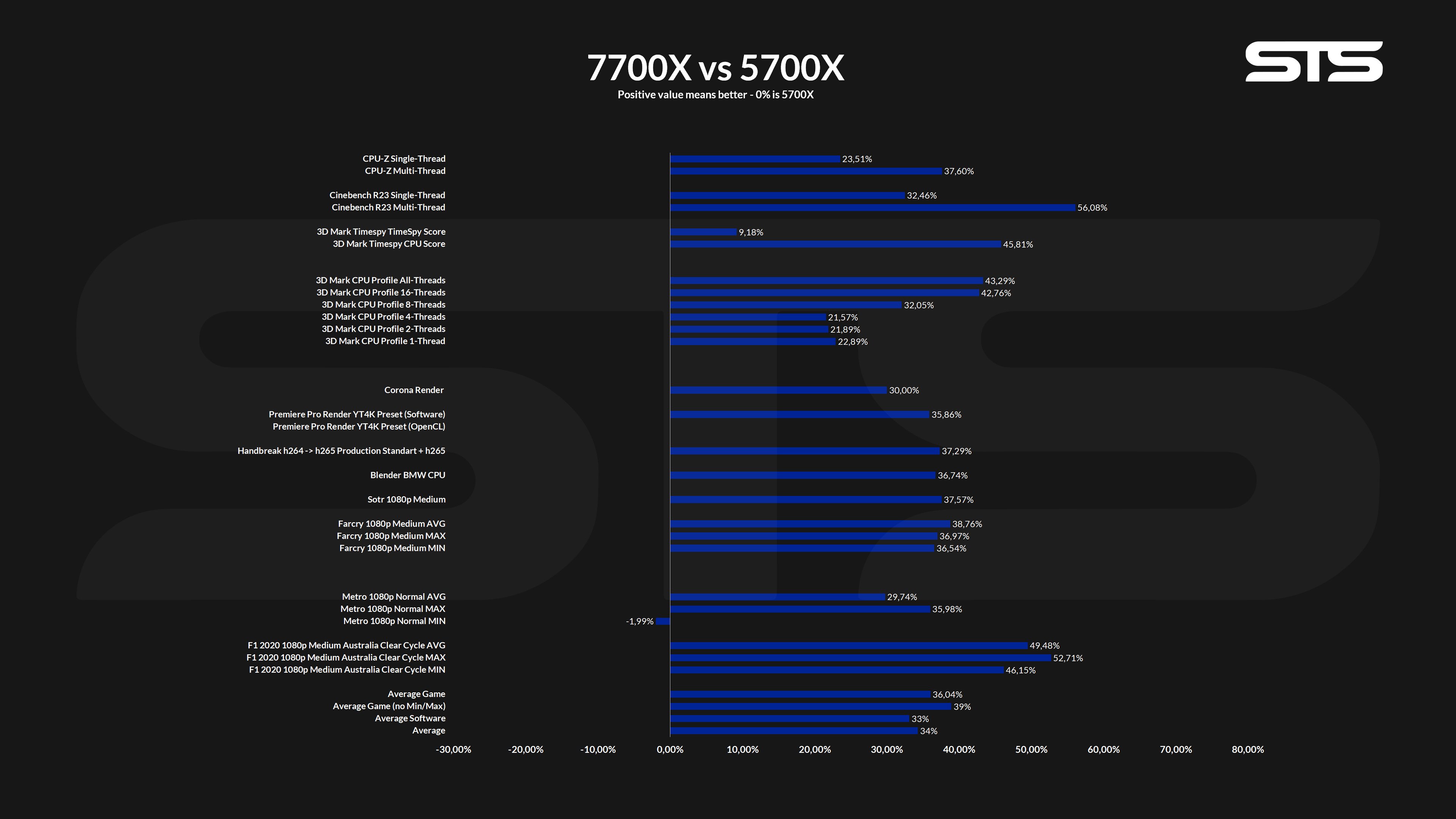 amd-7700x-5700