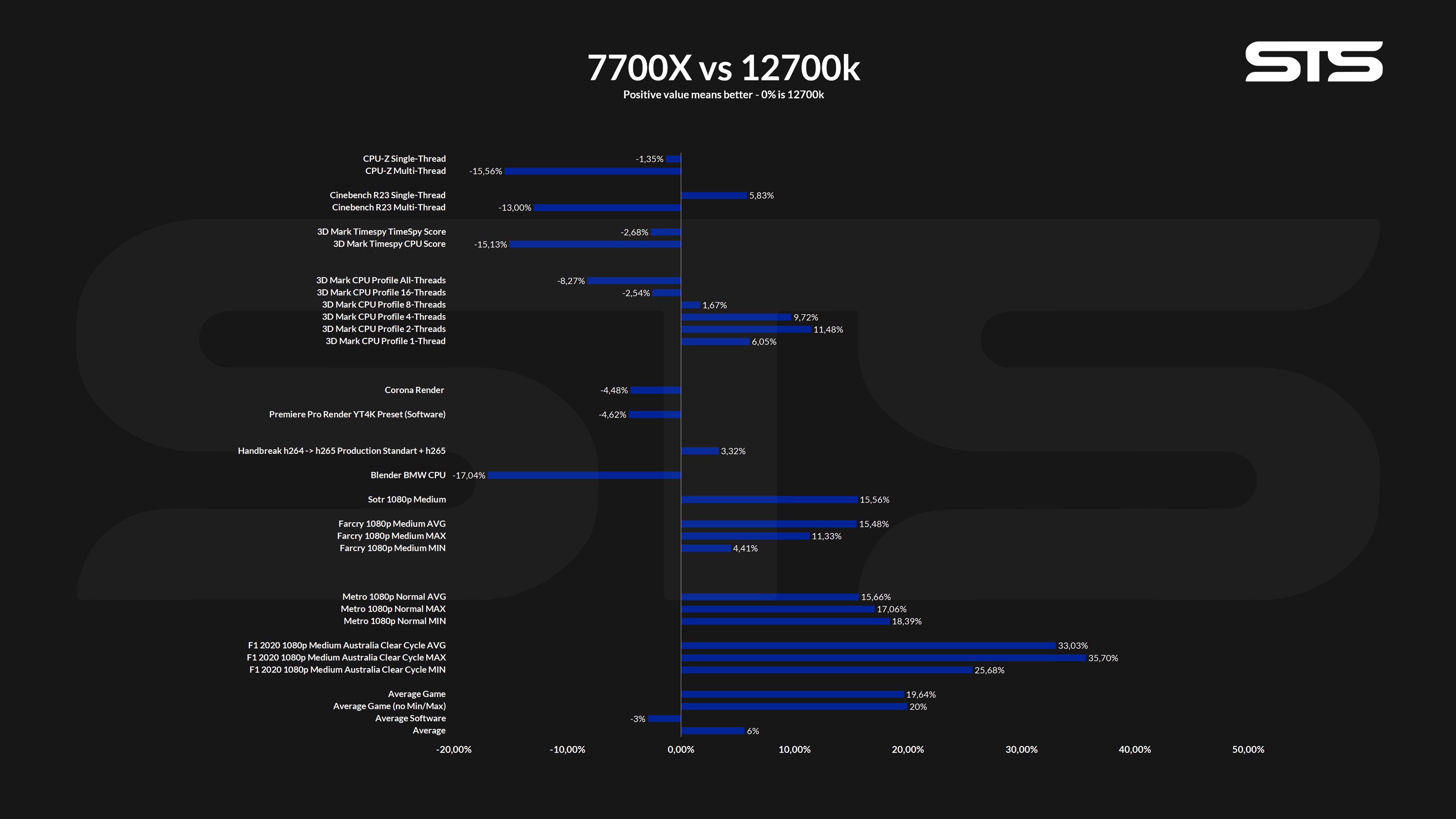 amd-7700x-12700