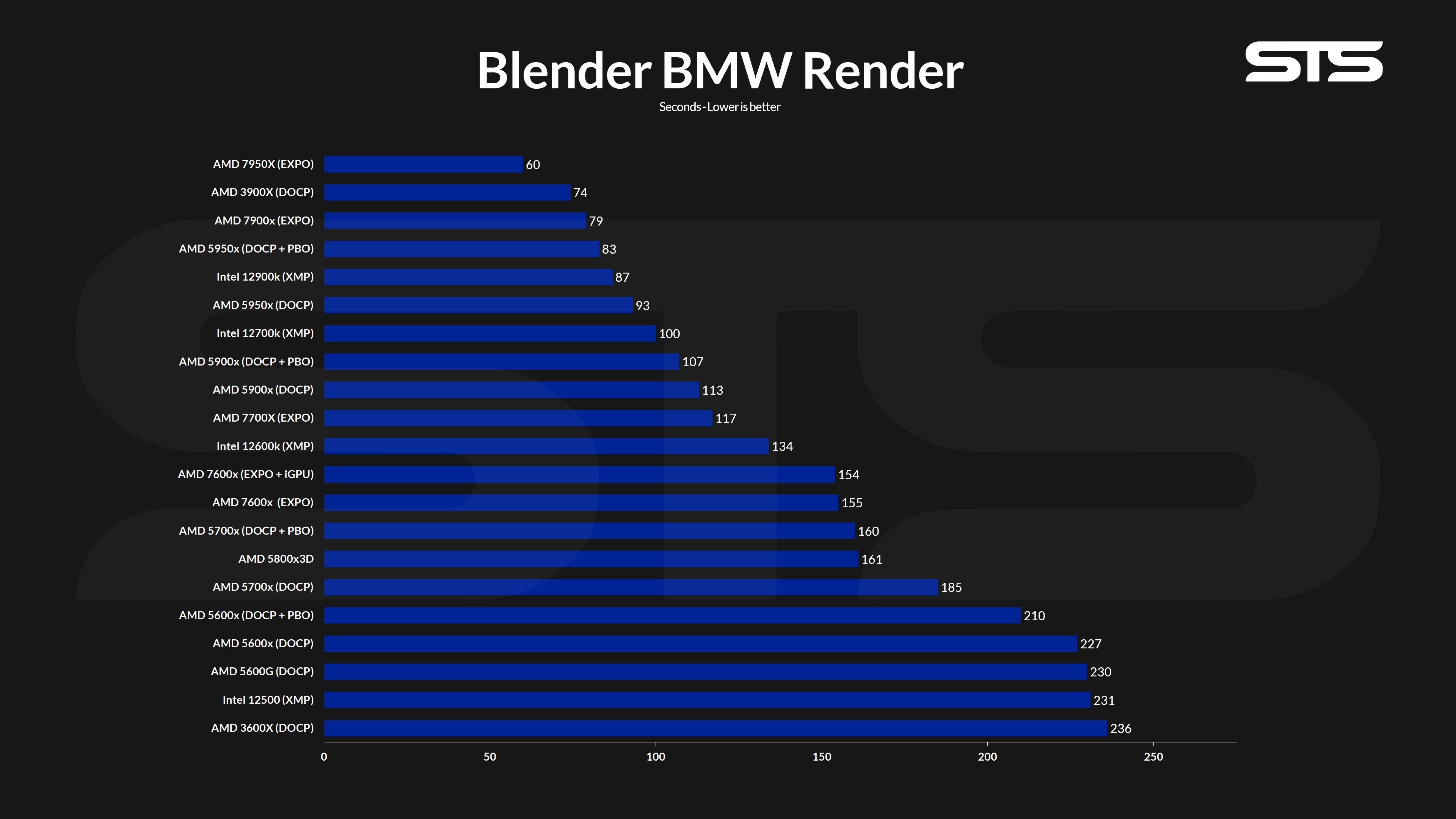 amd-7700x-blender