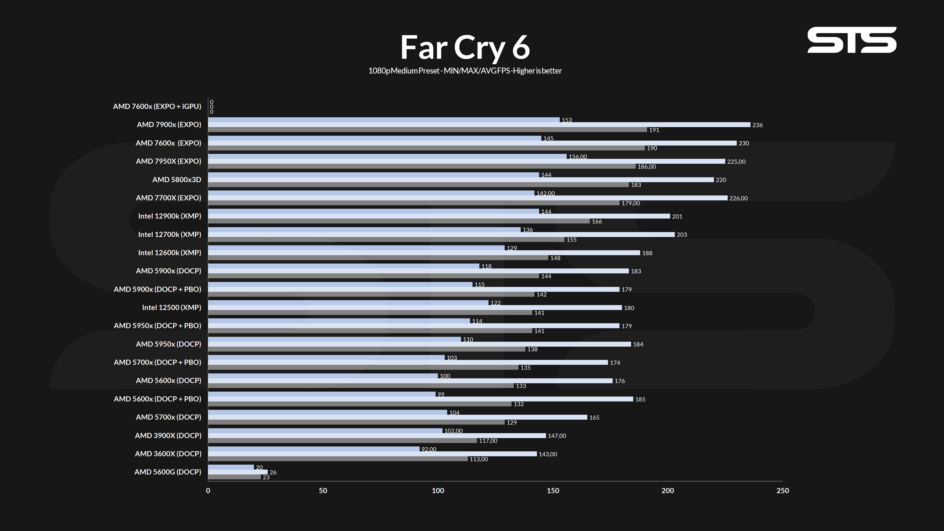 amd-7700x-far