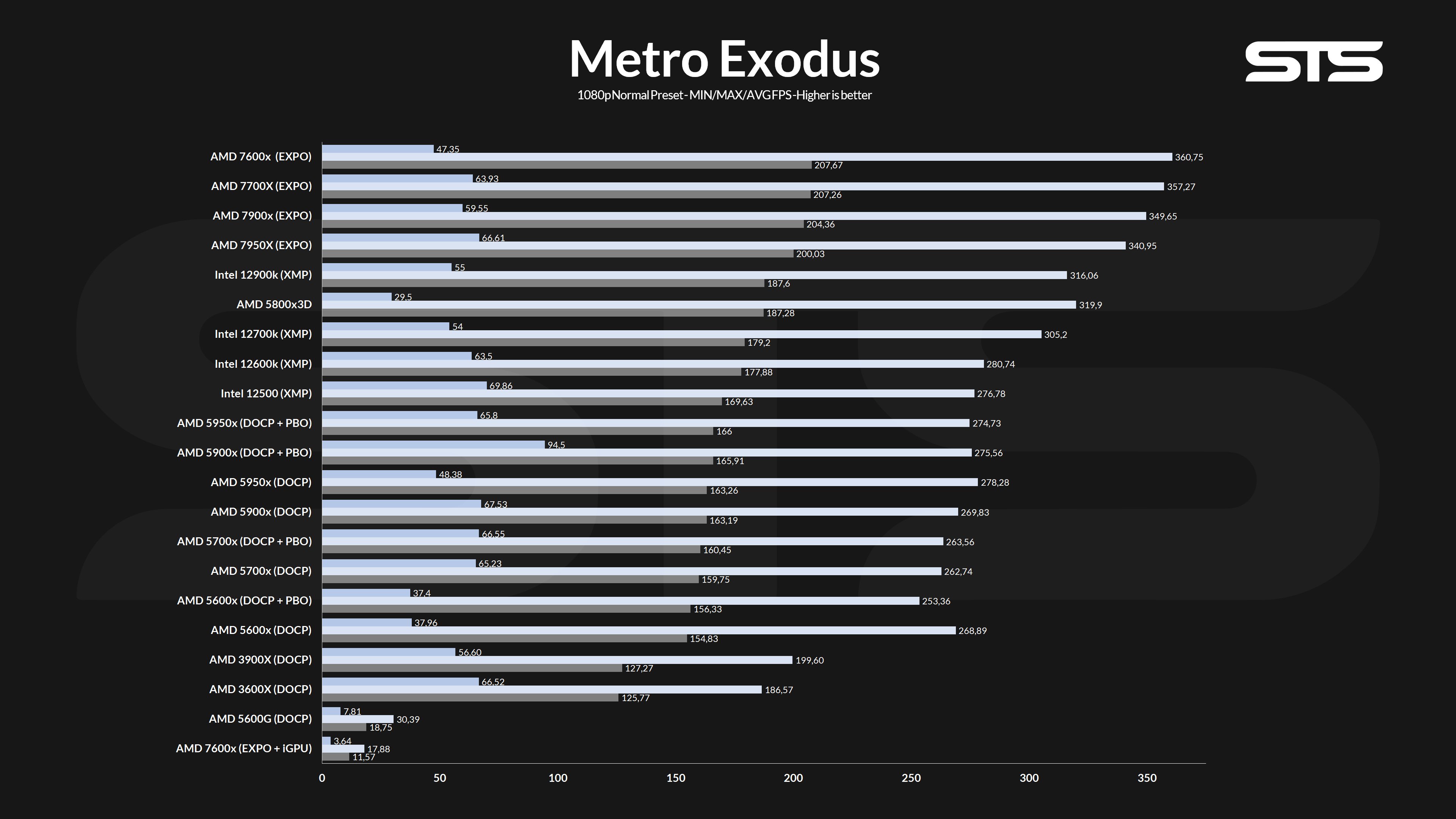 amd-7700x-metro