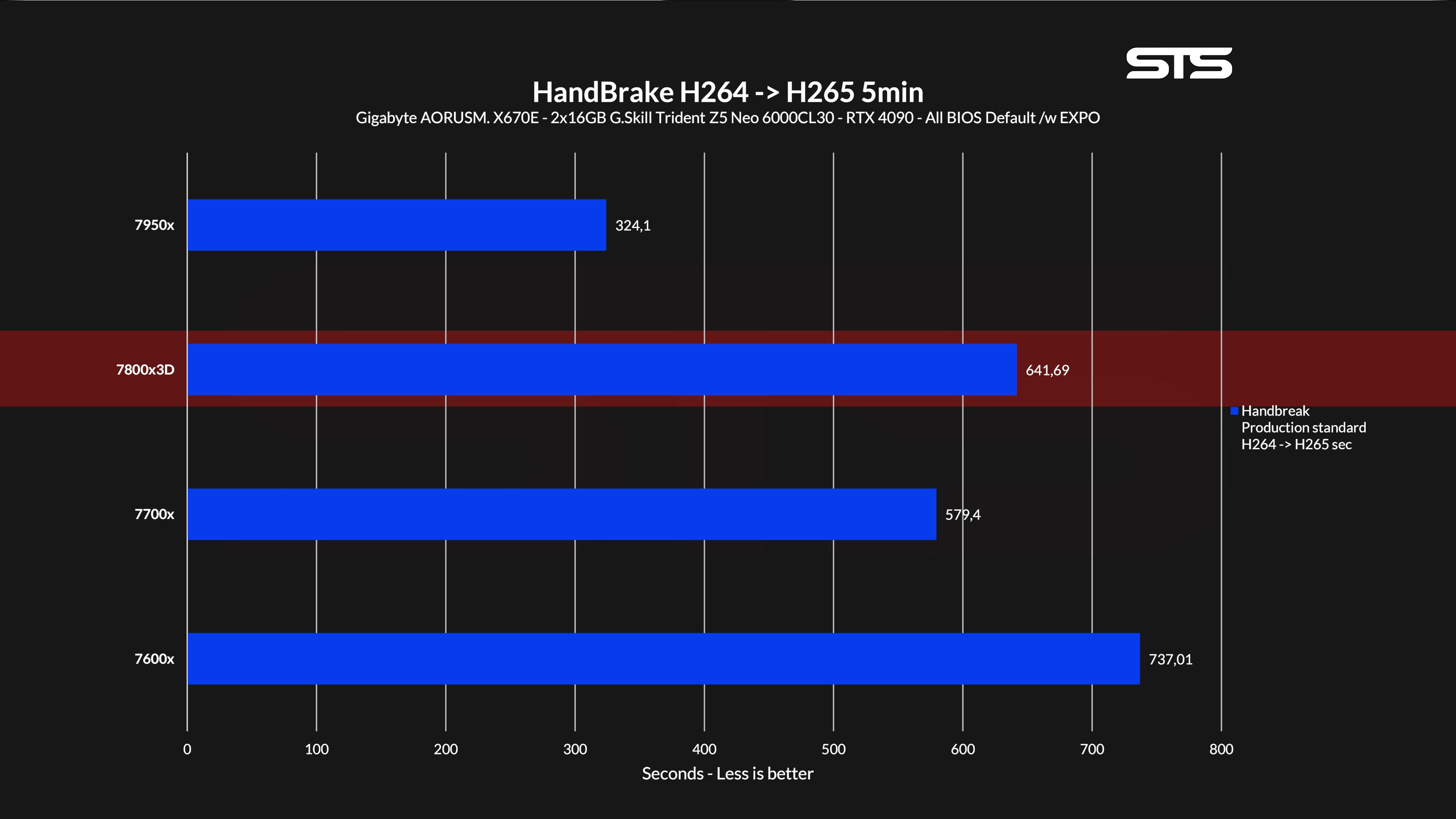 ryzen-7800x3d-handbrake