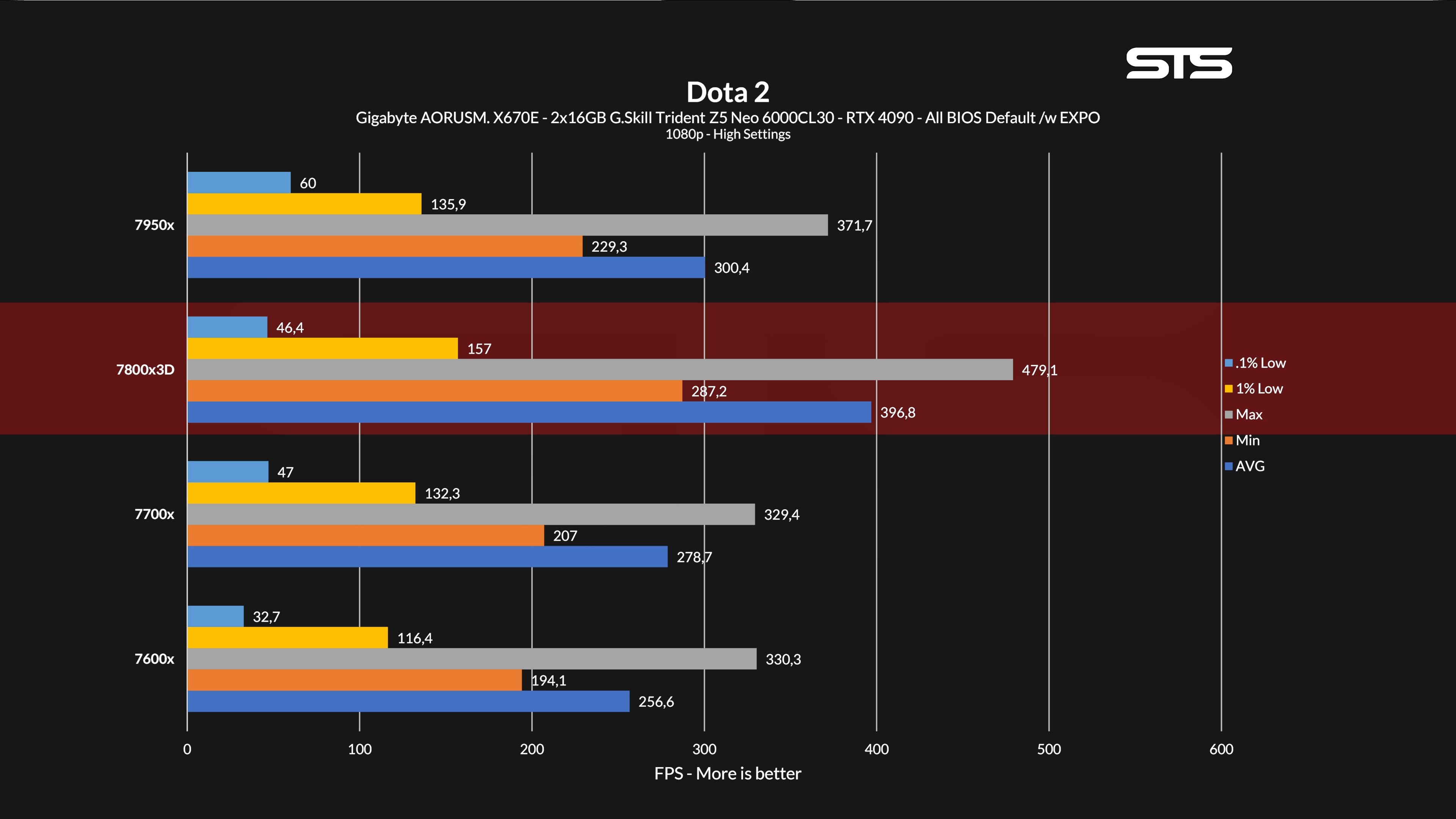 7800x3d-dota2