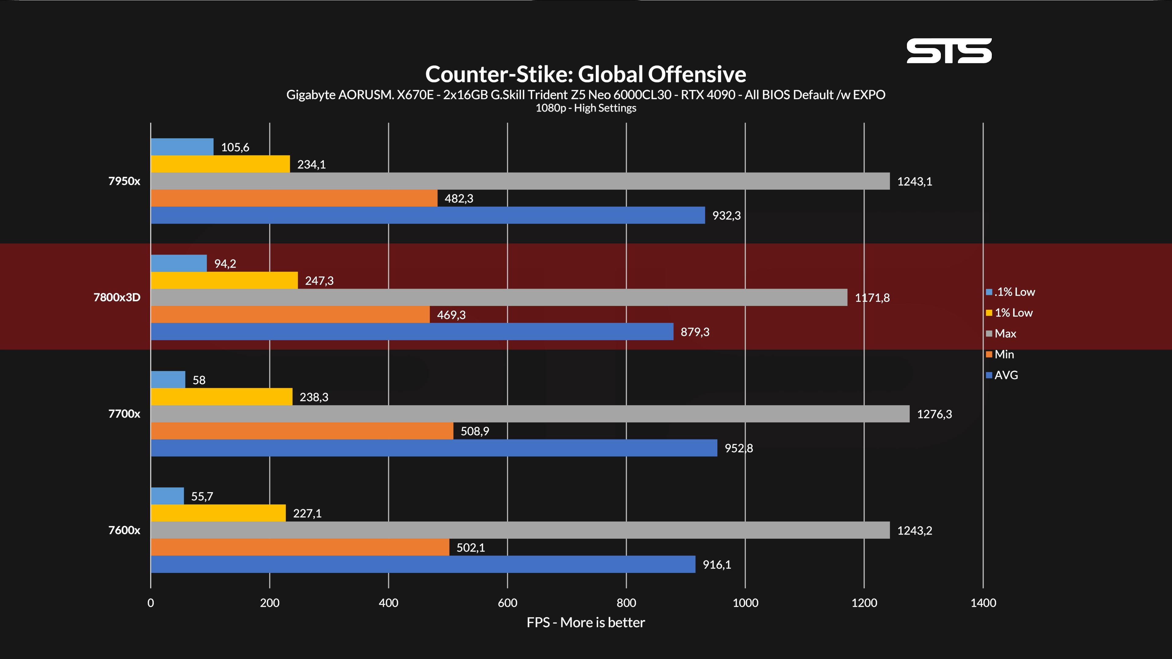 7800x3d-csgo