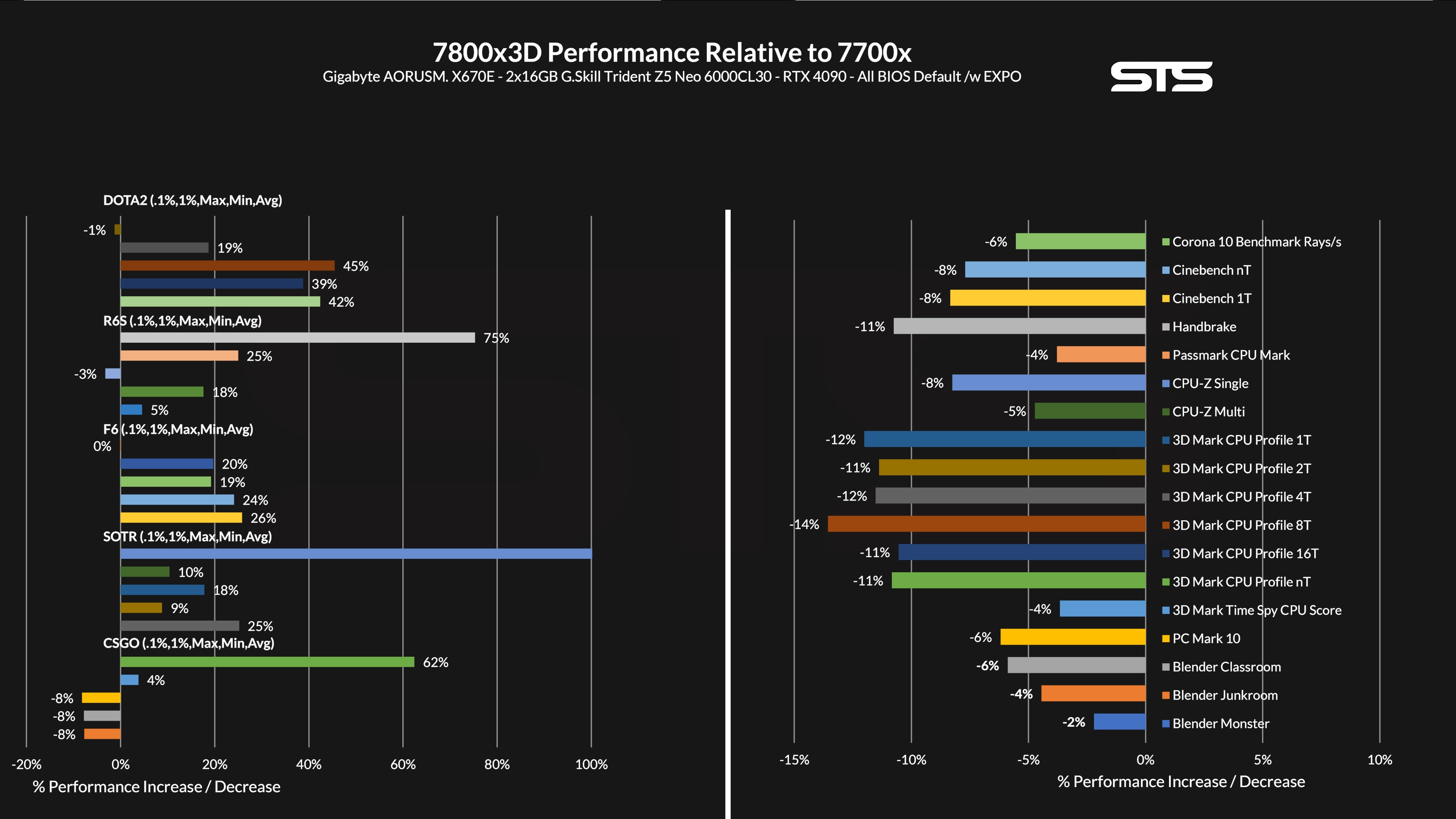 7800x3d vs 7700x