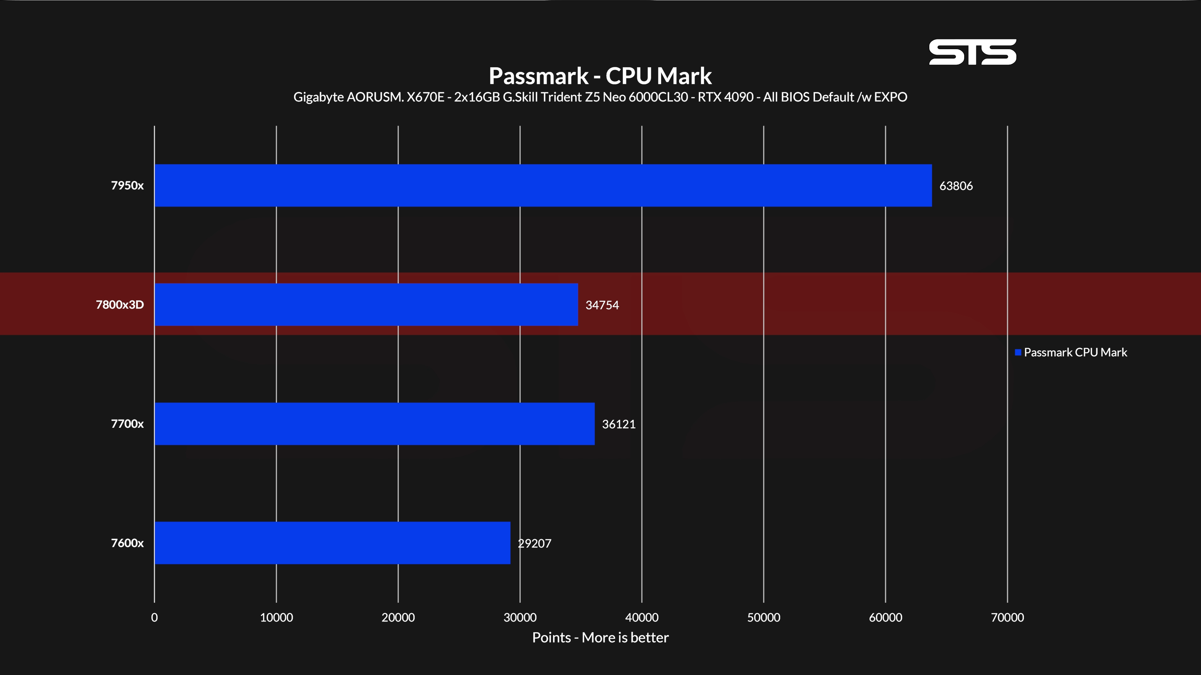 7800x3d-passmark