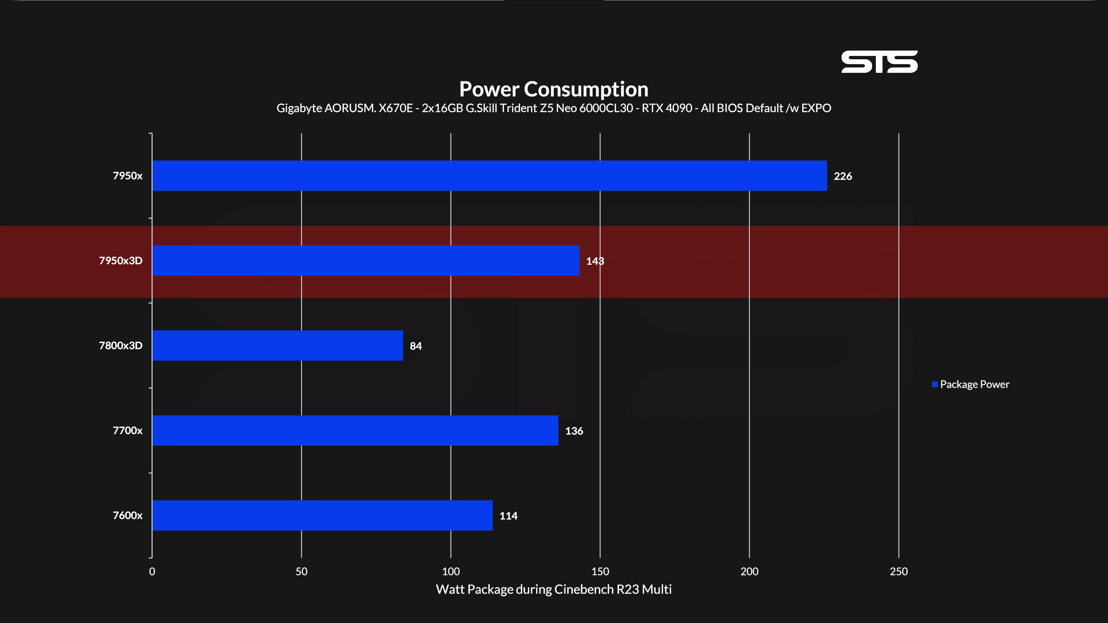 7950x3d-power