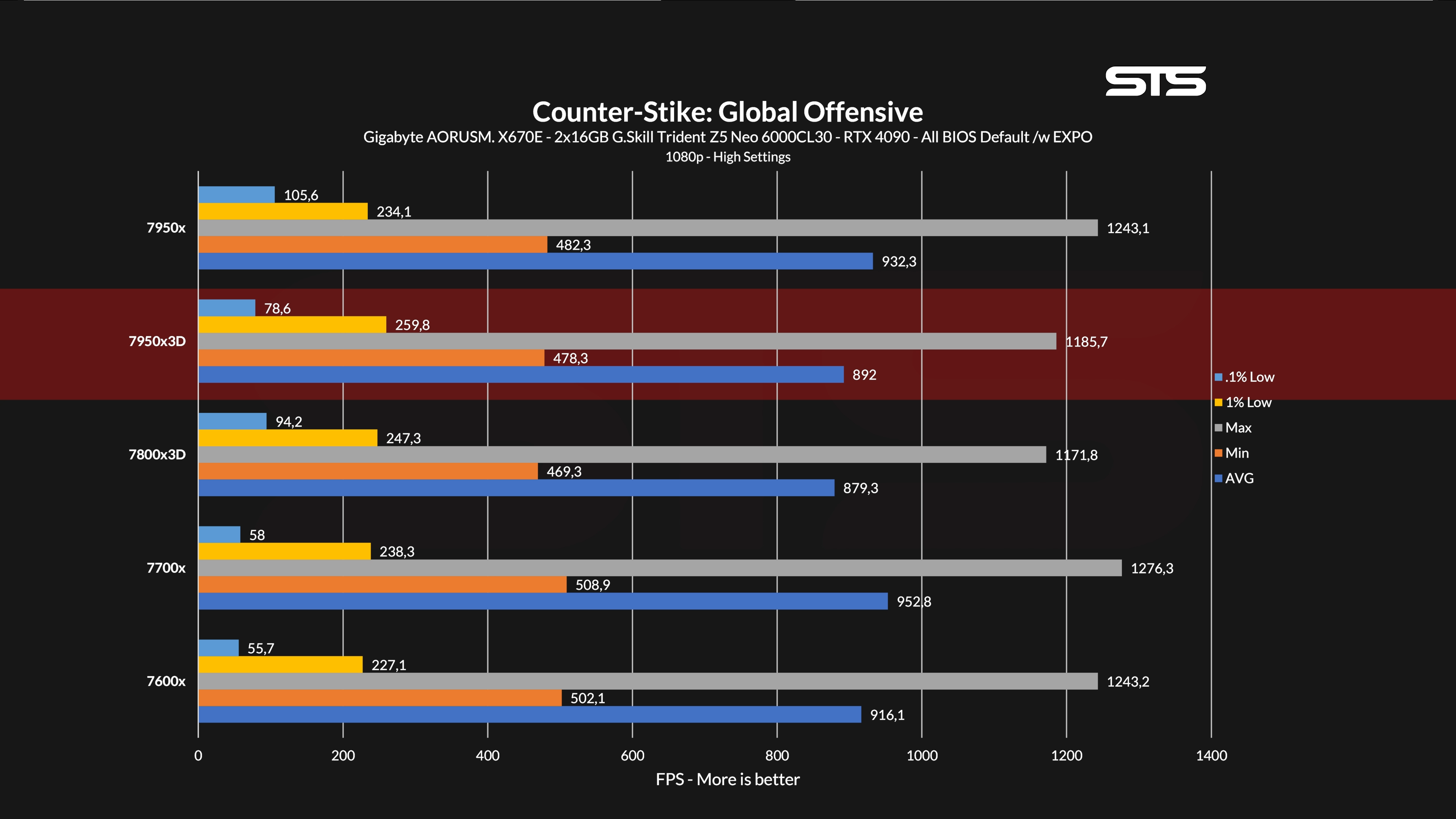 7950x3d-csgo