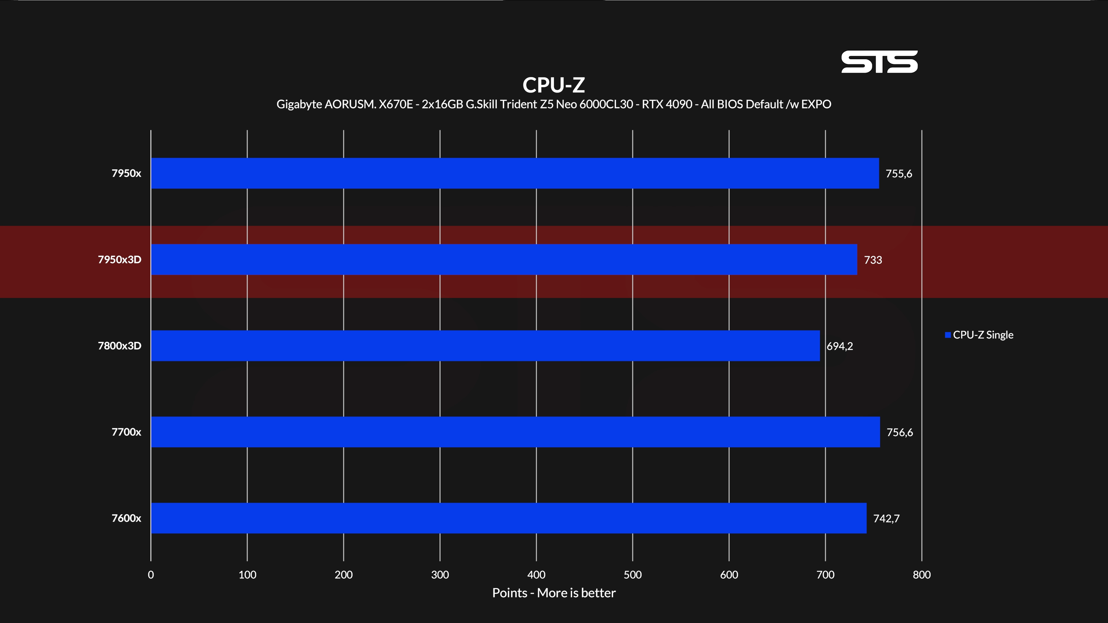 7950x3d-cpuz