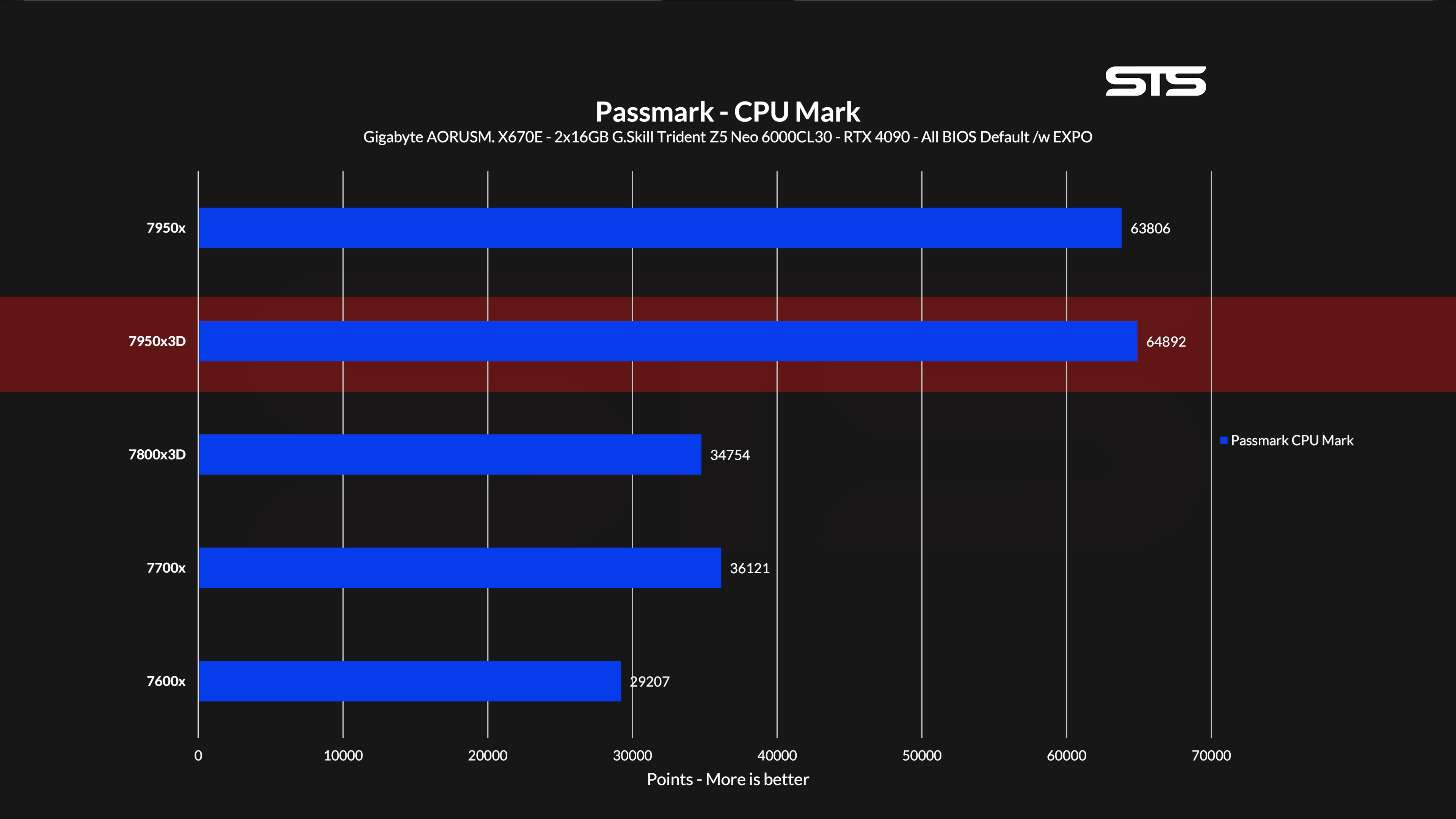 7950x3d-passmark