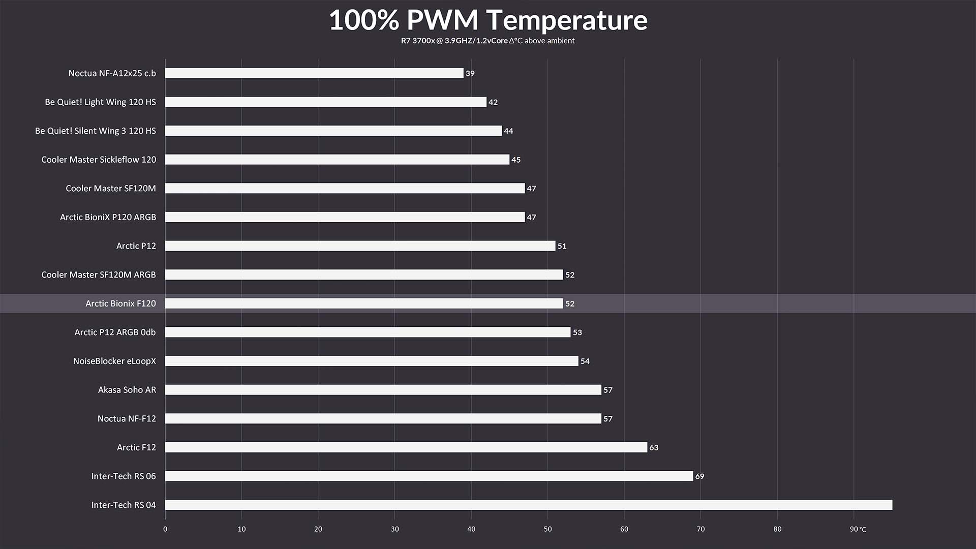 arctic-bionix-f120-benchmark1