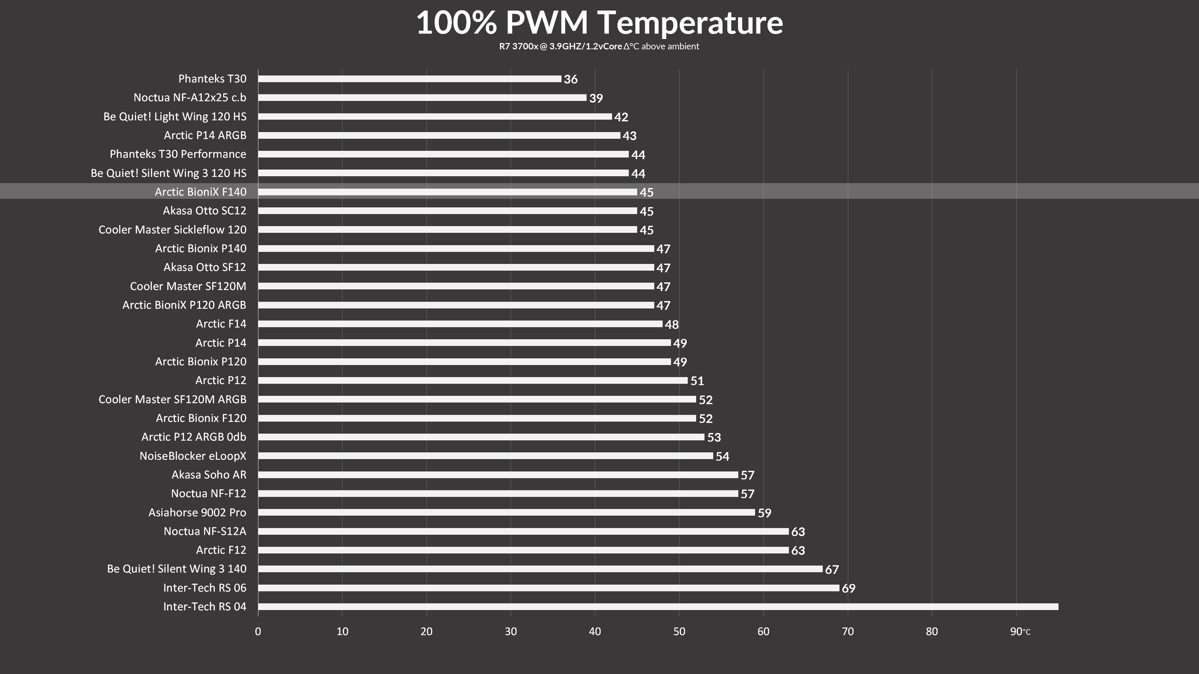 arctic-bionix-f140-benchmark1