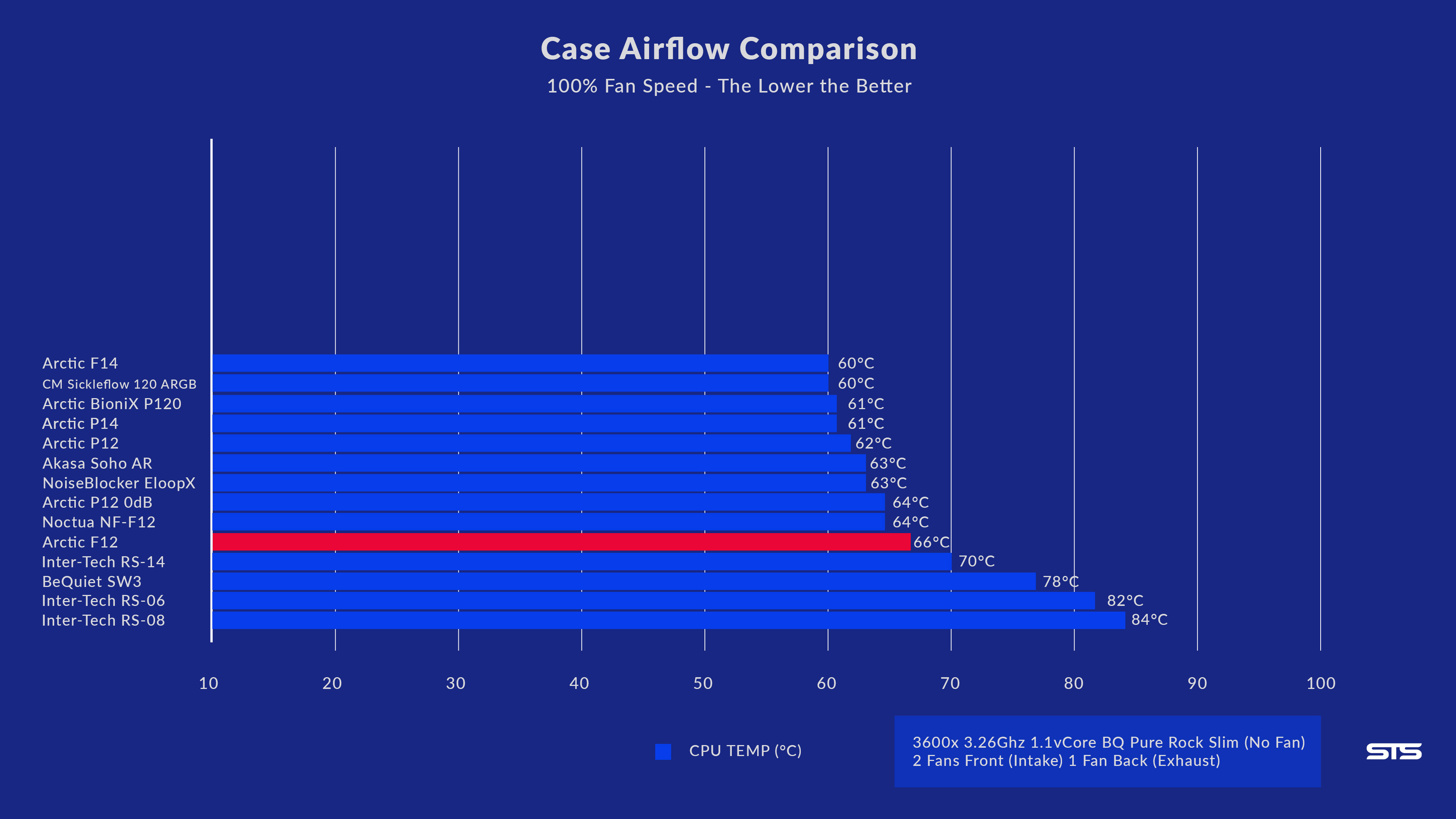 Arctic-F12-PWM-PST-Benchmark1