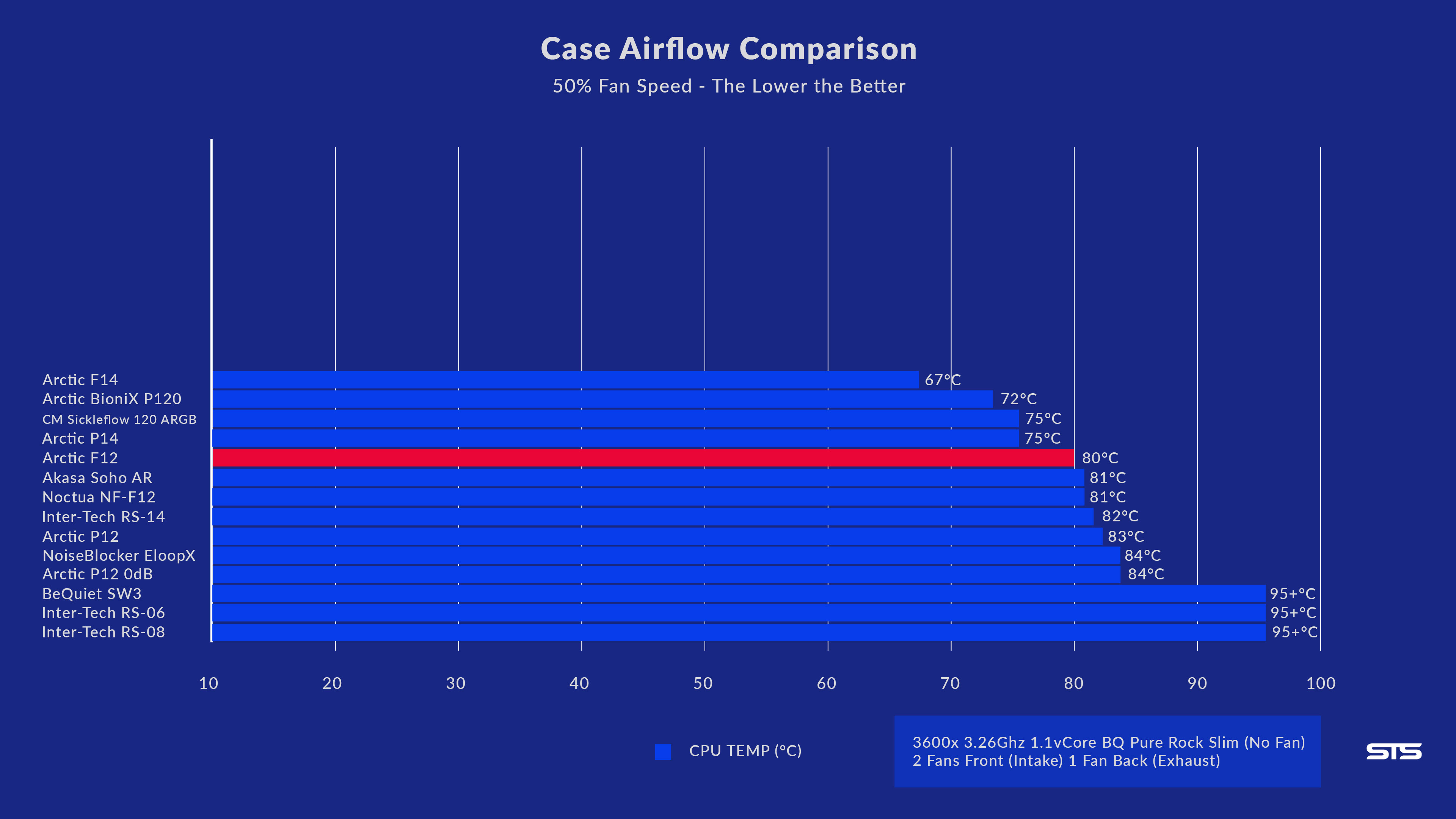 Arctic-F12-PWM-PST-Benchmark2