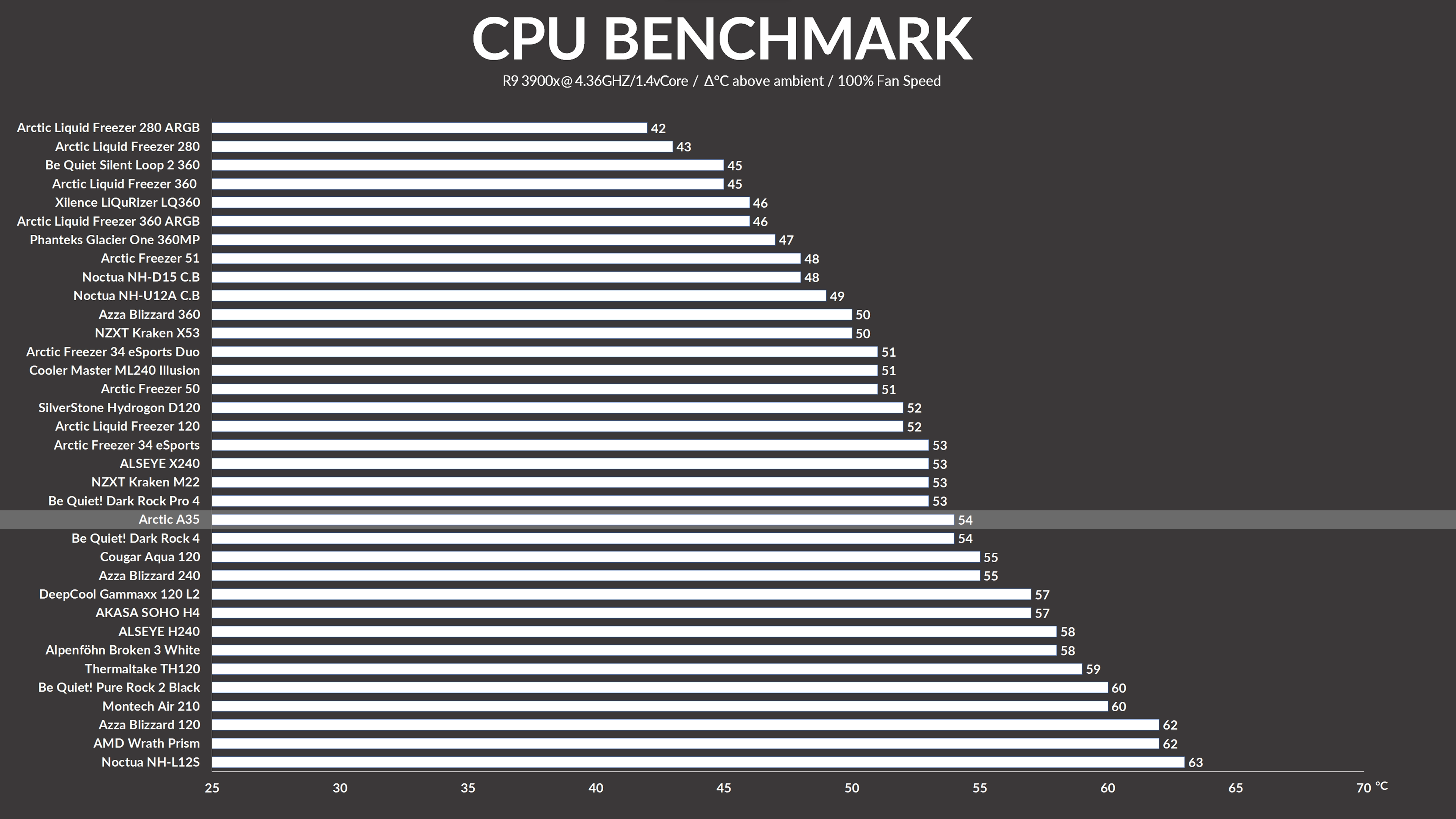 arctic-freezer-35-benchmark1