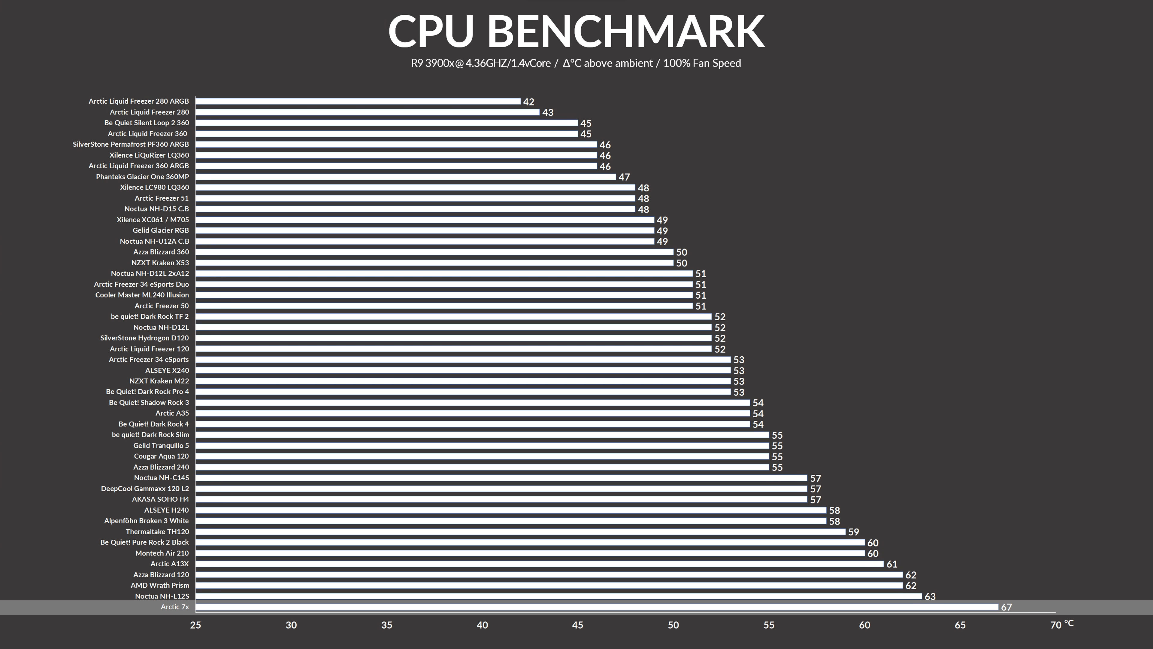 arctic-freezer-7x-benchmark1