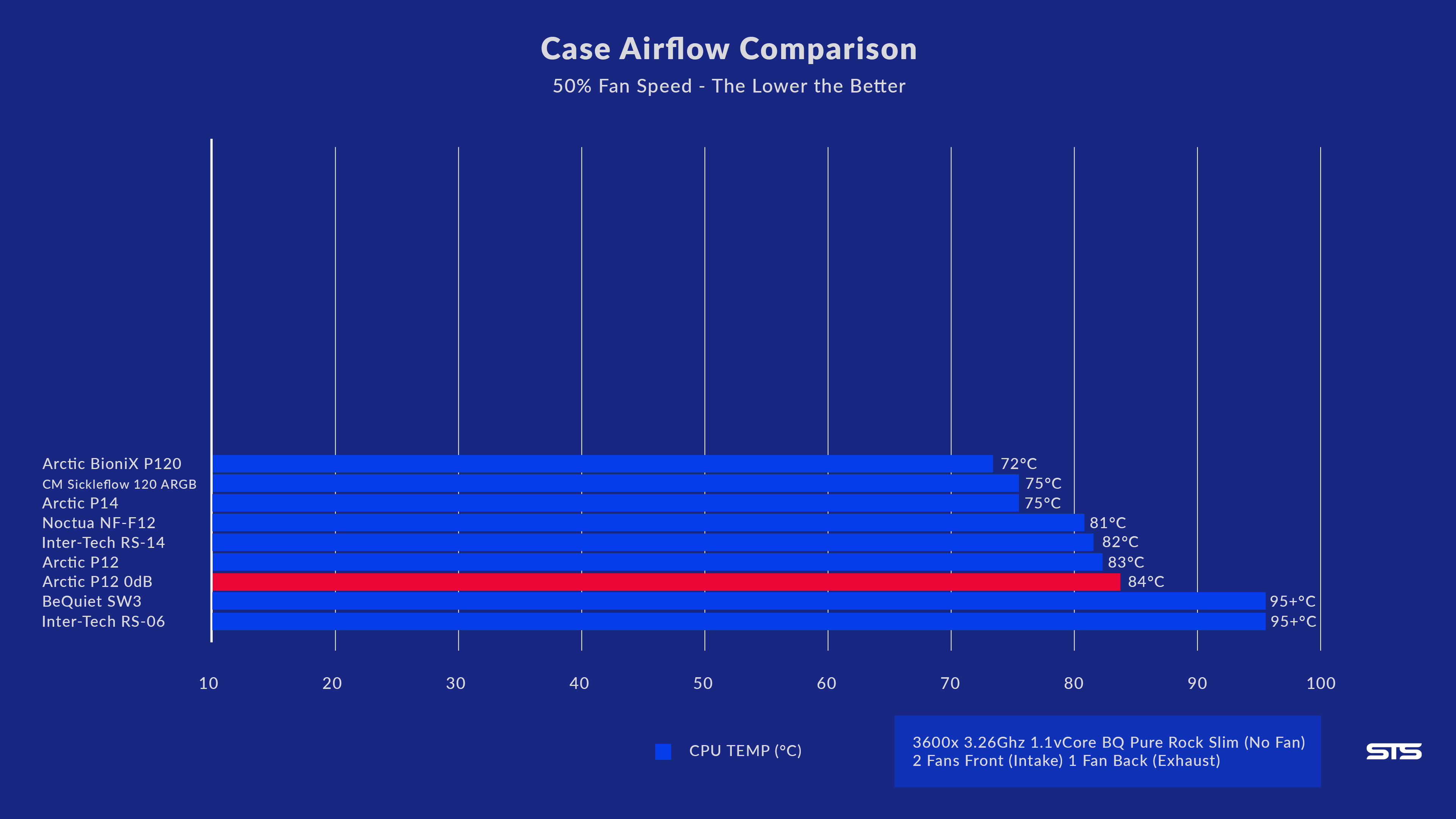 arctic-p12-pwm-pst-argb-benchmark2