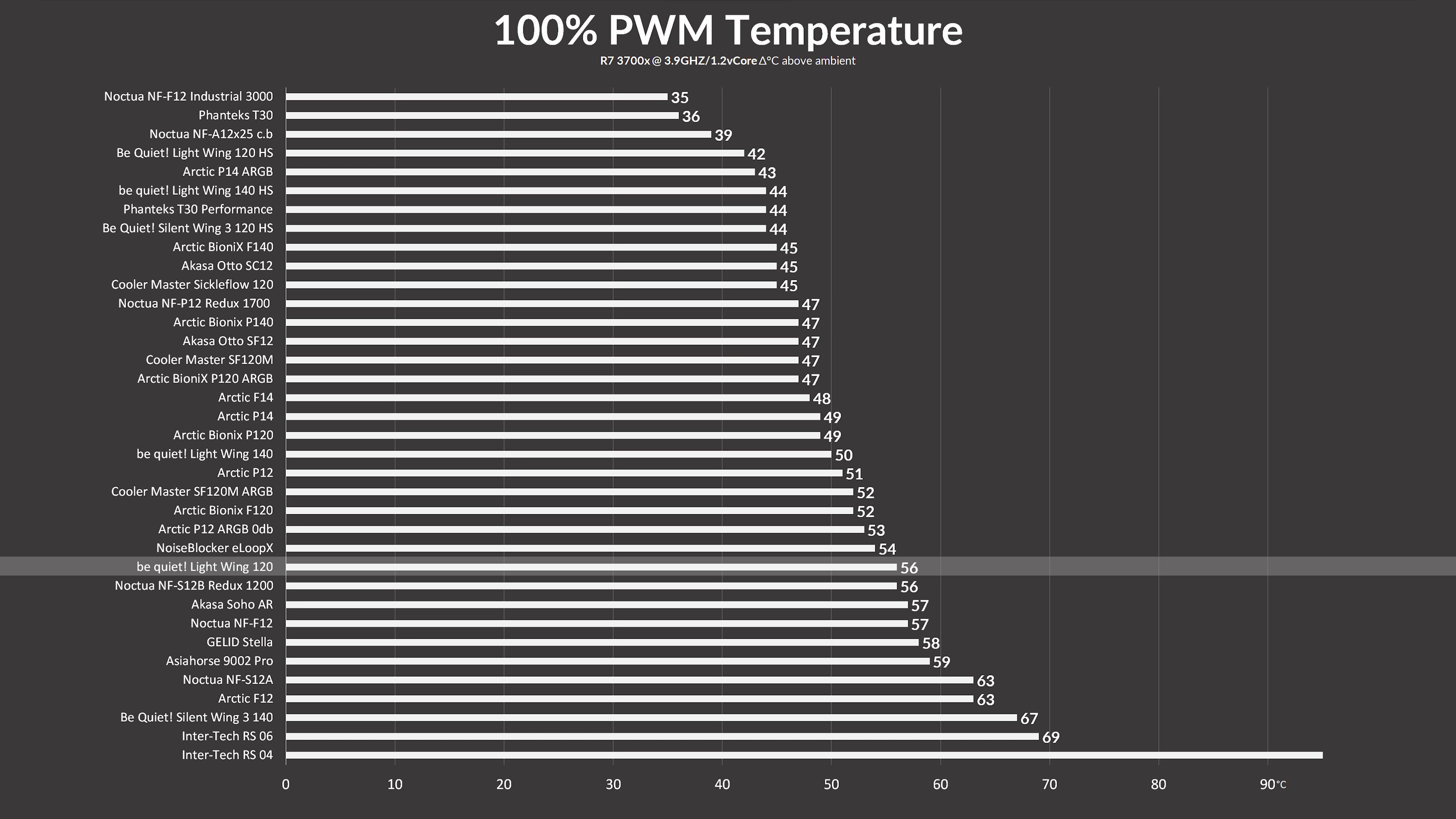 be-quiet-light-wings-120-benchmark1