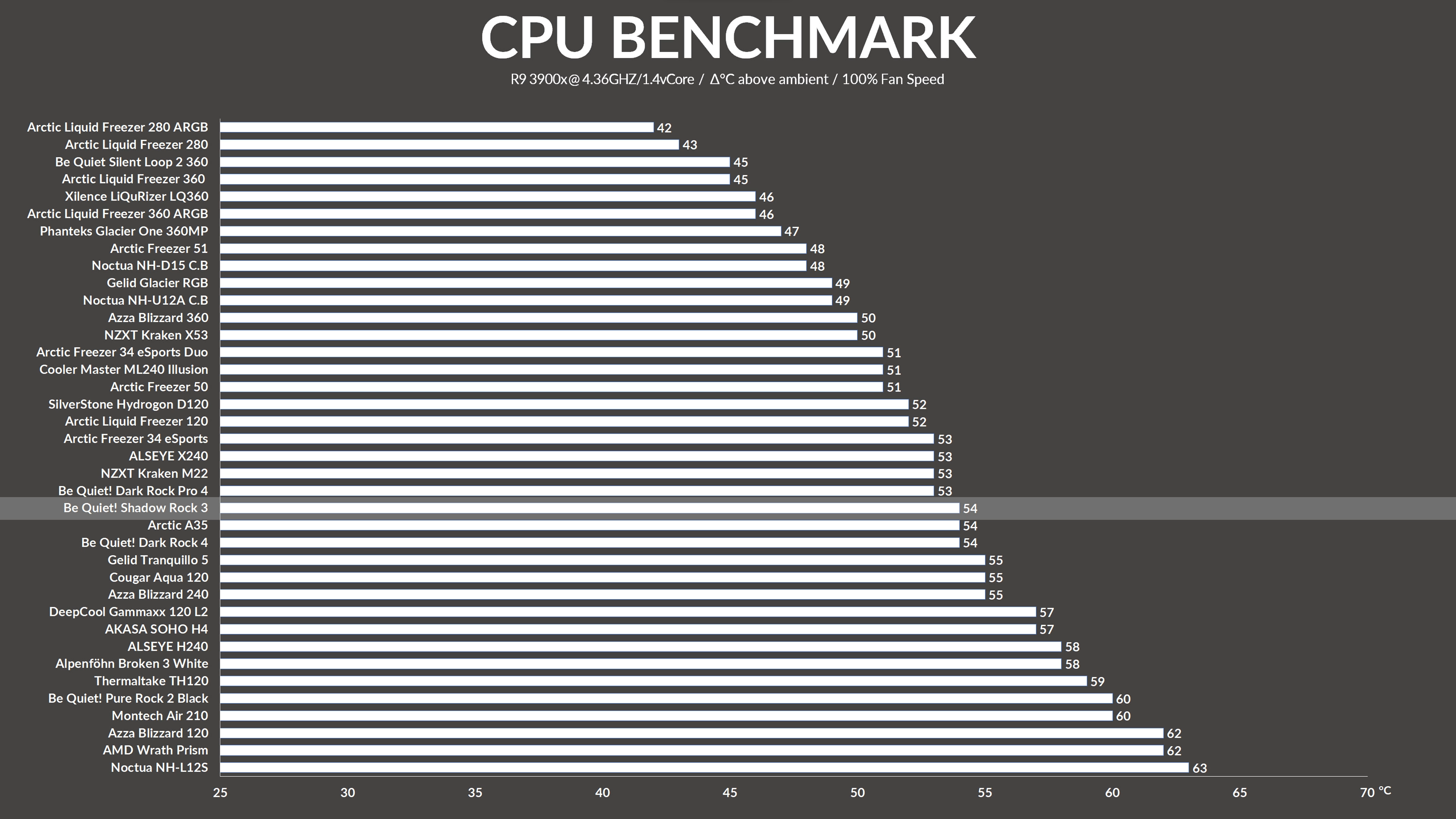 be-quiet-shadow-rock-3-benchmark-1