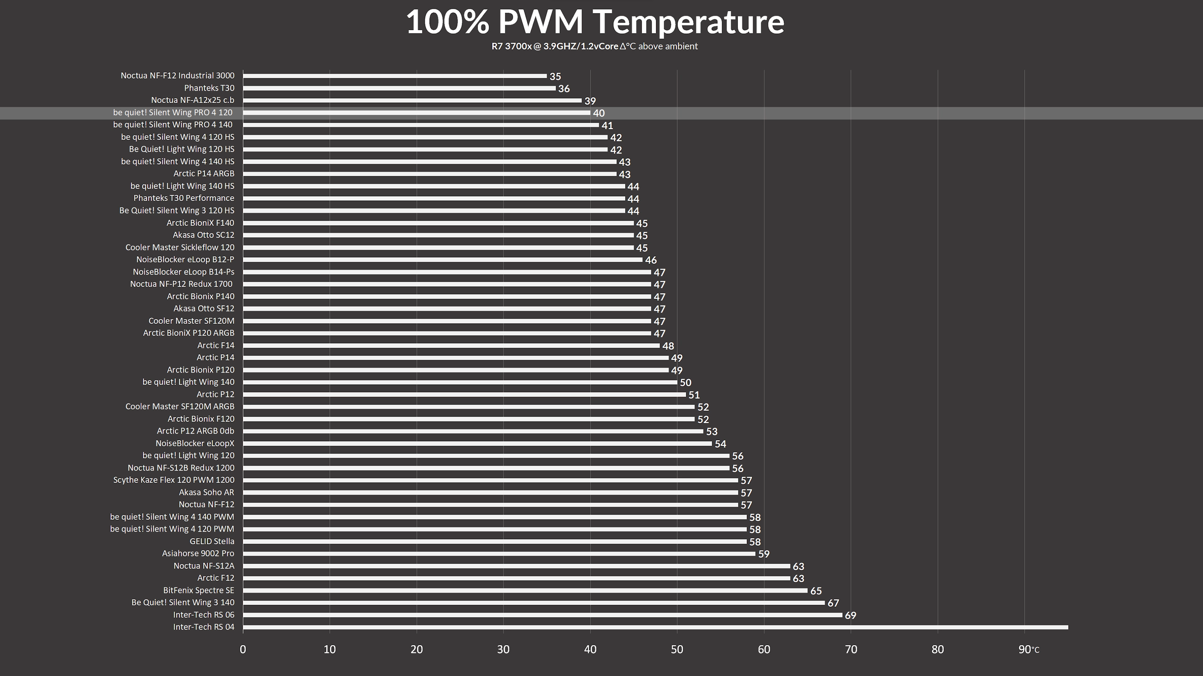 be-quiet-silent-wings-4-pro-120-benchmark
