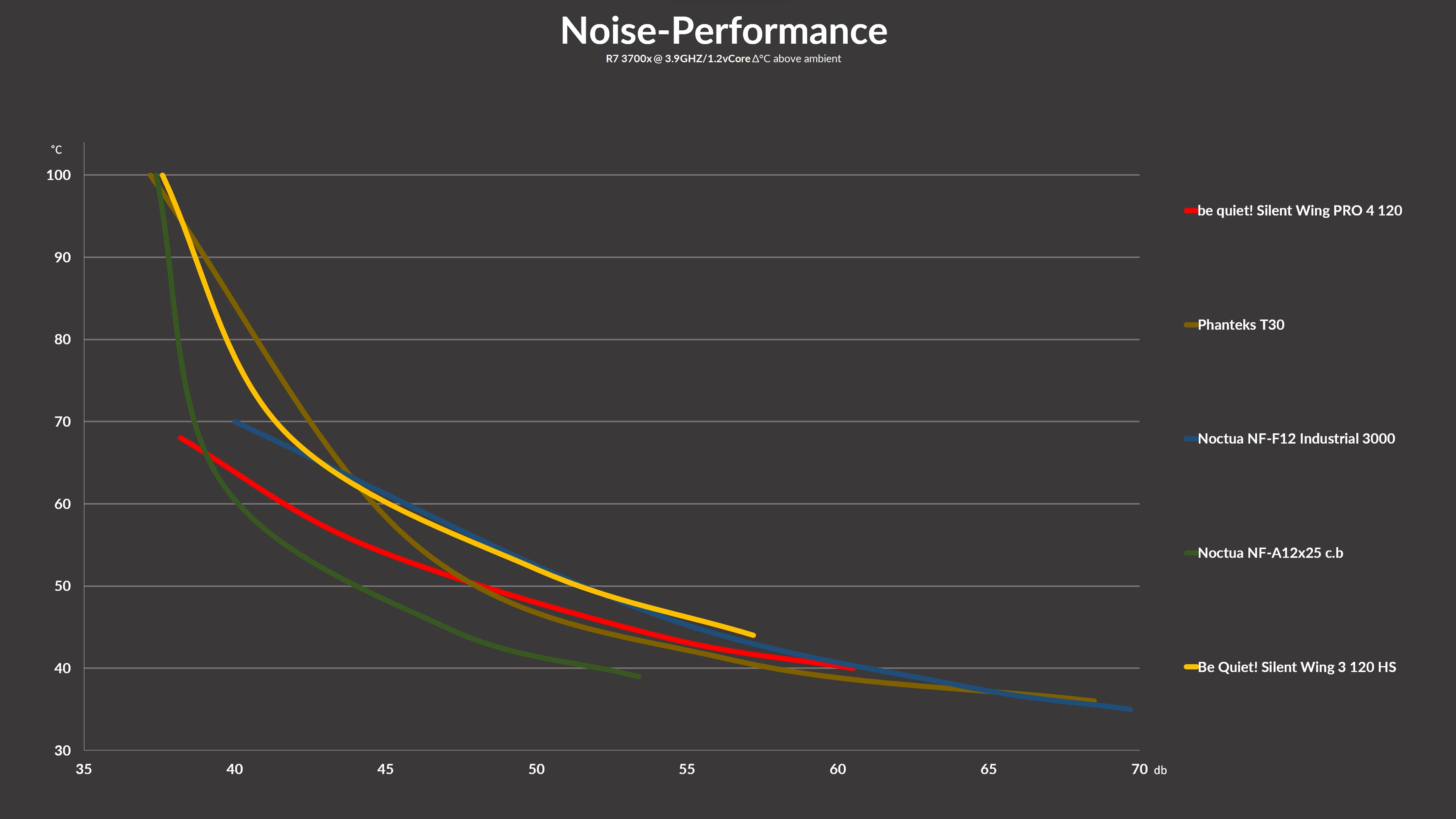 be-quiet-silent-wings-4-pro-120-benchmark2