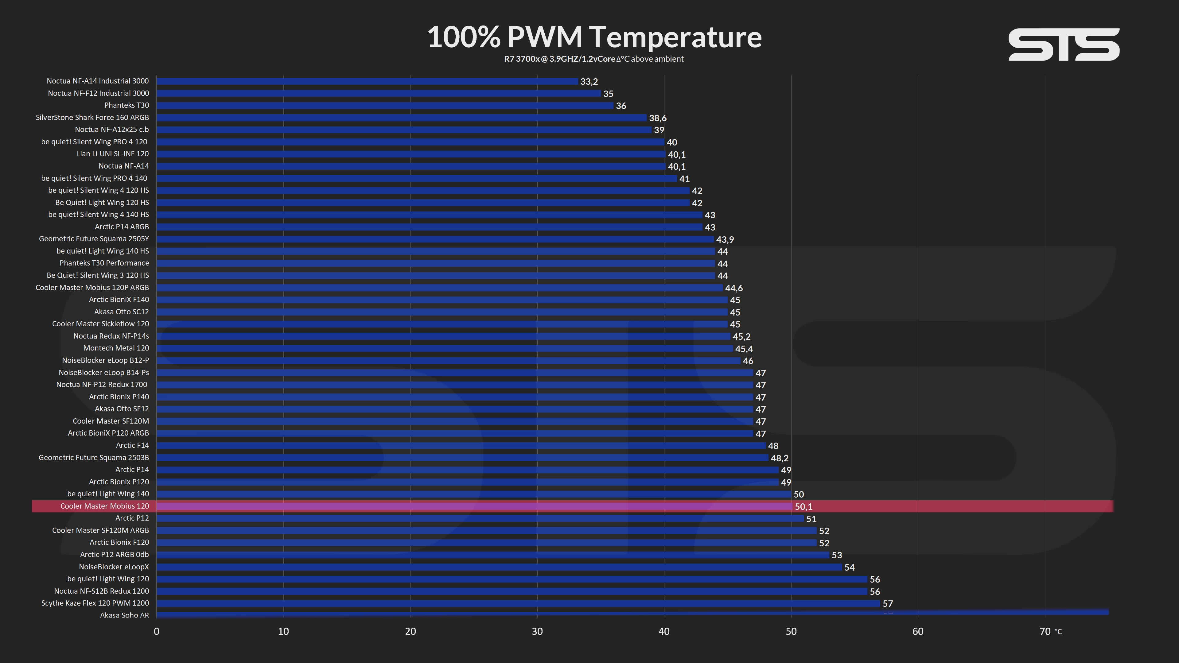cooler-master-mobius-120-benchmark1