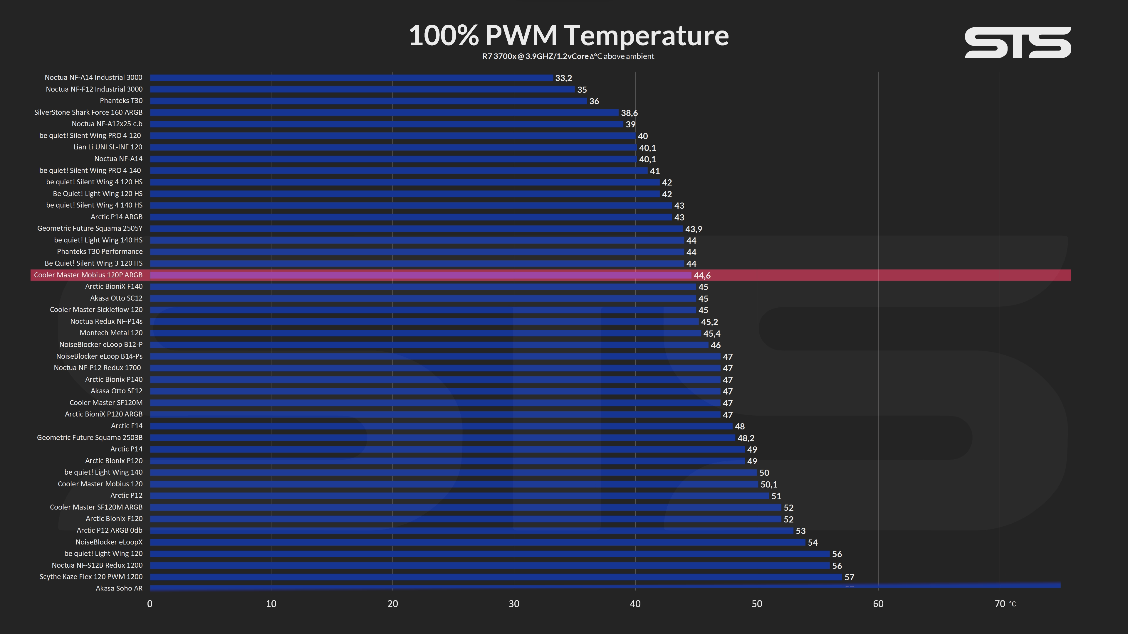 cooler-master-mobius-120P-benchmark1
