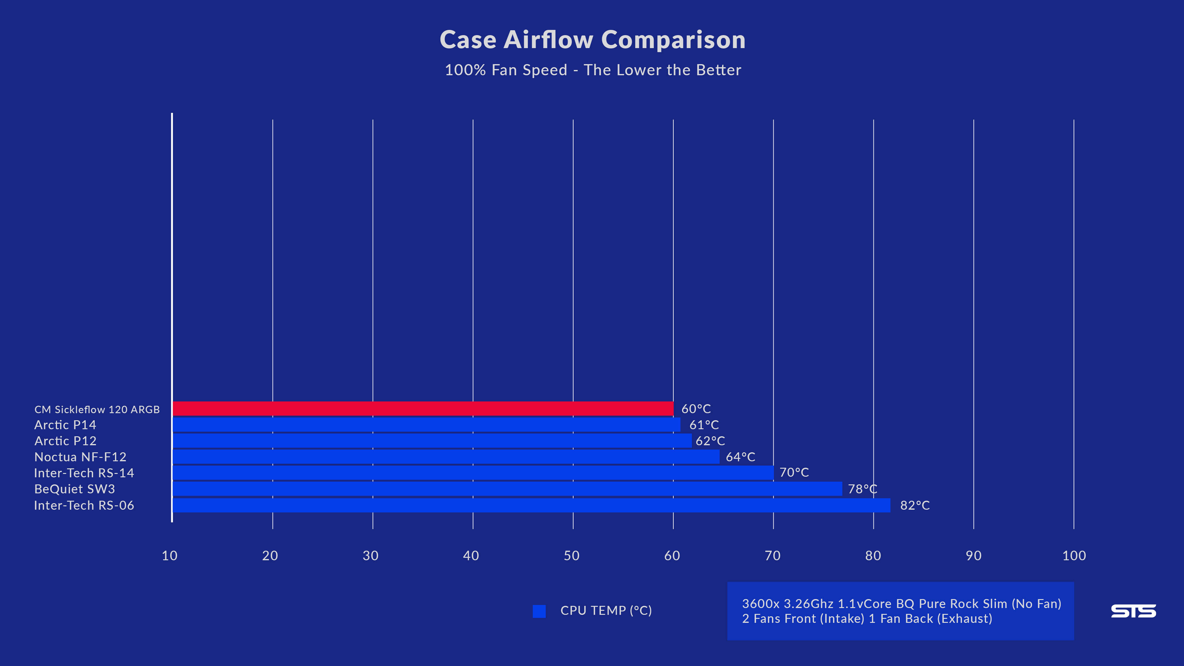 cooler-master-sickleflow-120-benchmark