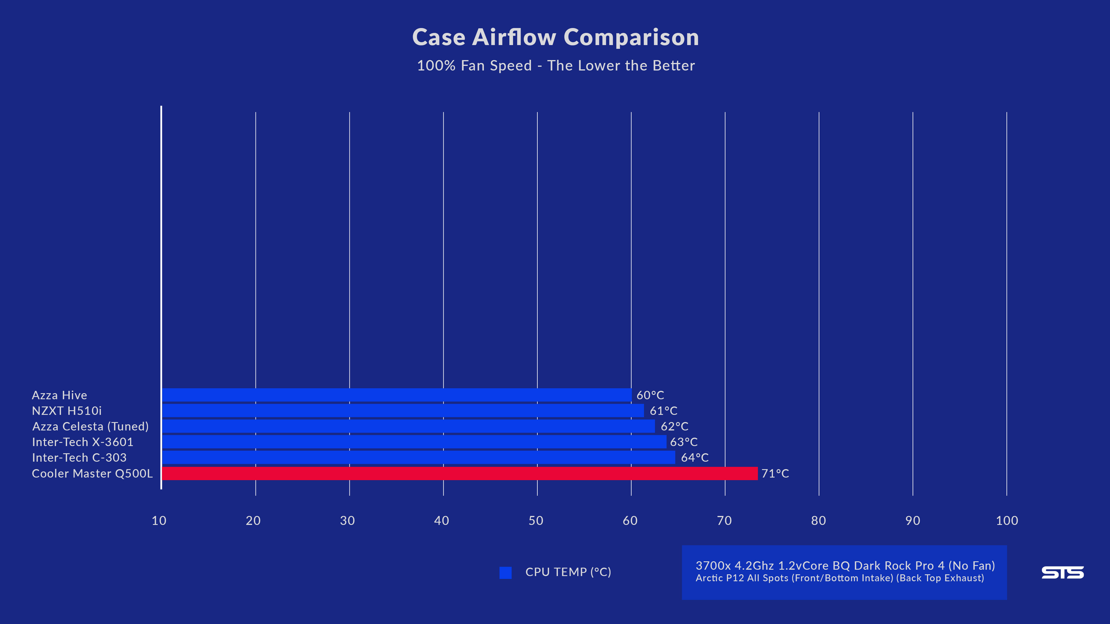coolermaster-masterbox-q500l-benchmark2