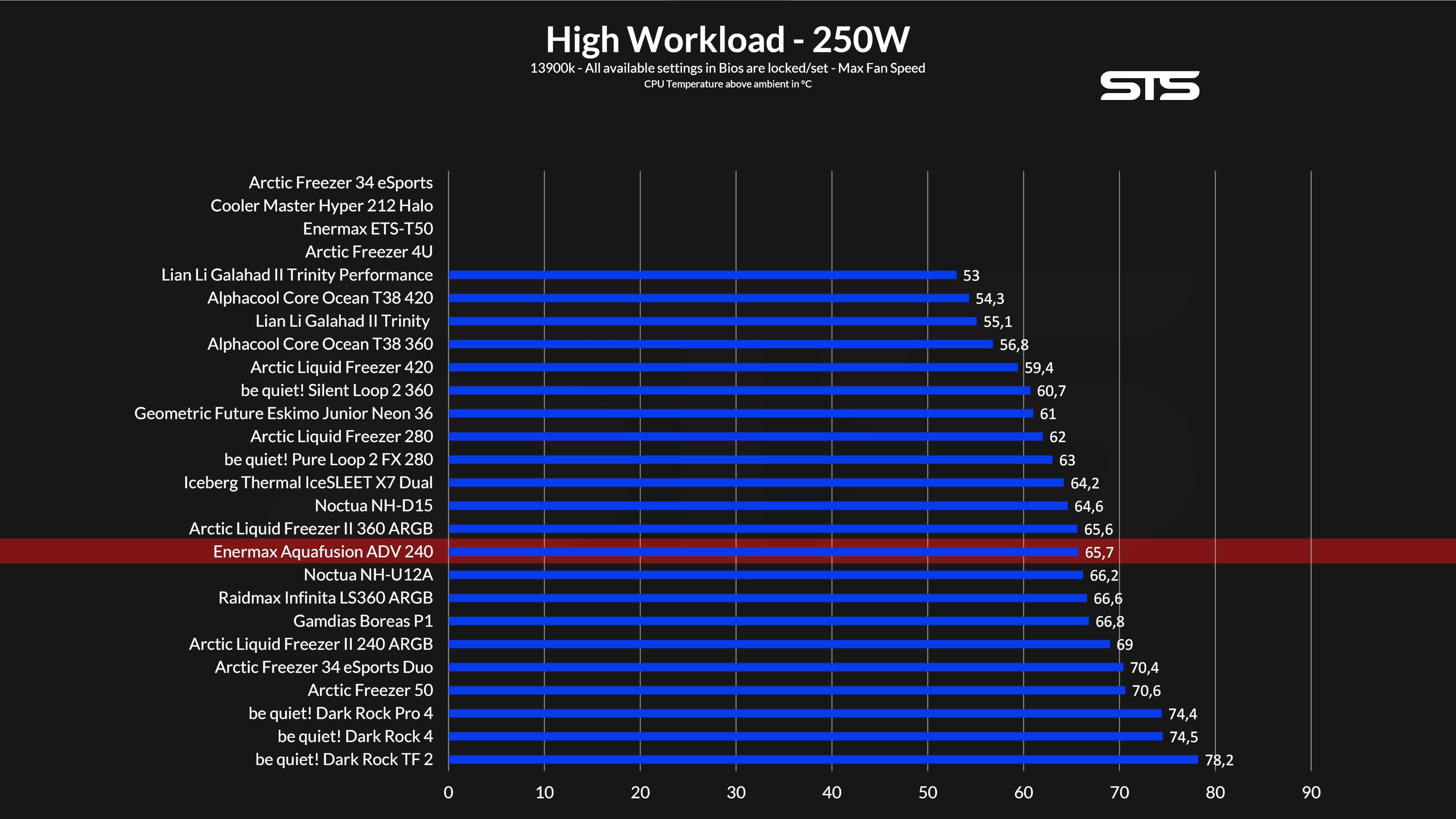 enermax-aquafusion-adv-240-benchmark-250