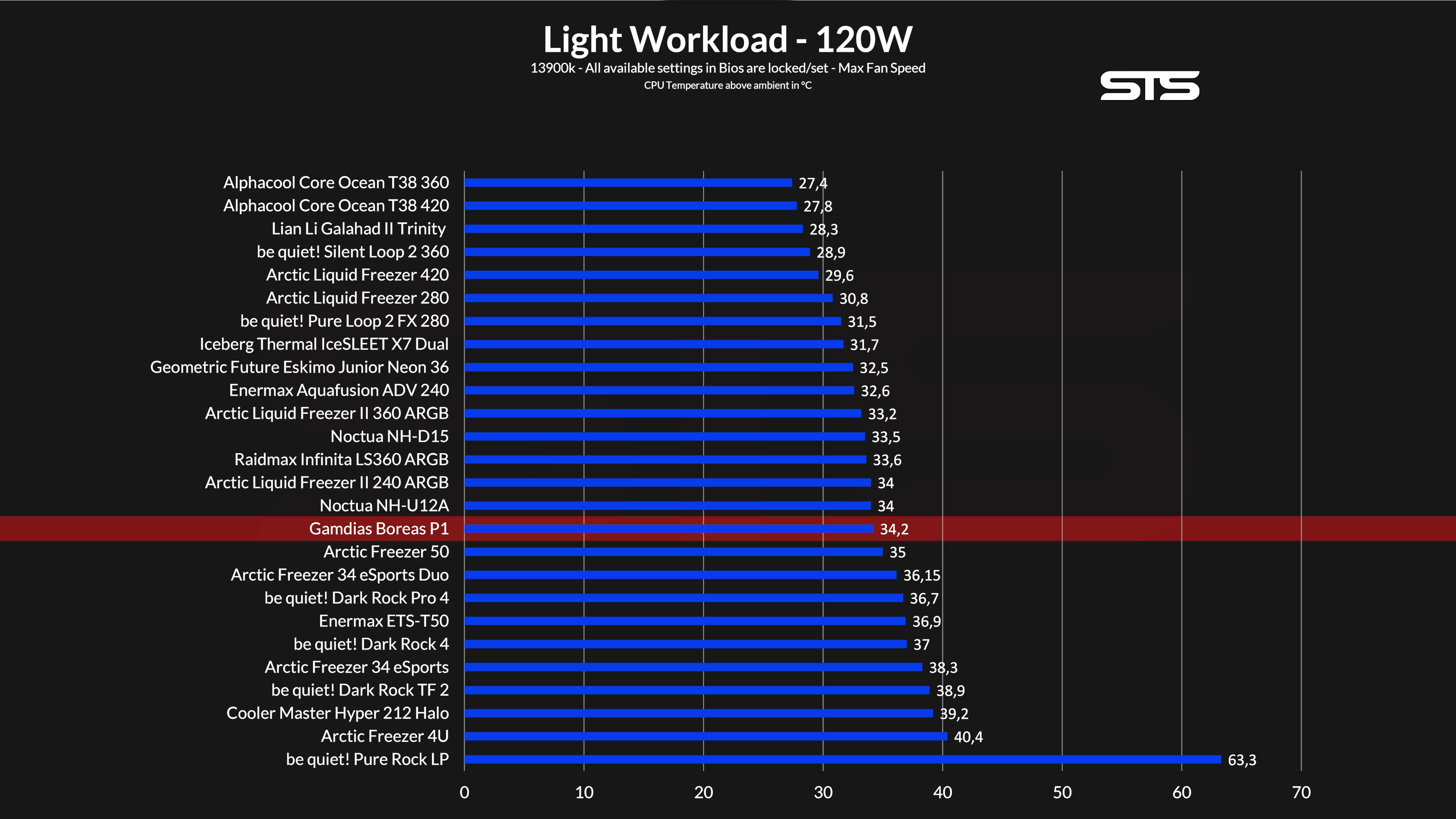 gamdias-boreas-p1-720-benchmark