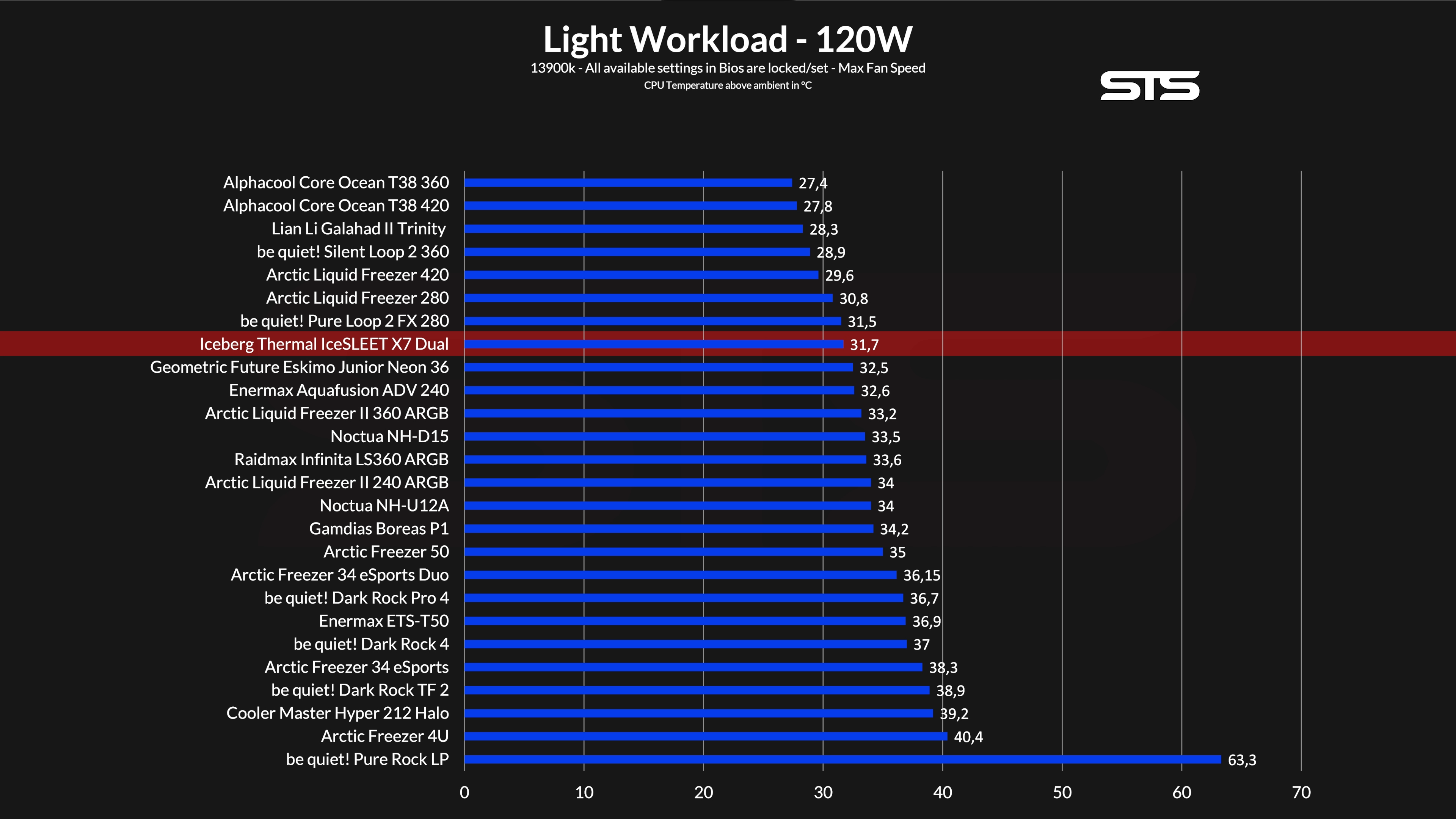 iceberg-thermal-icesleet-x7-dual-benchmark