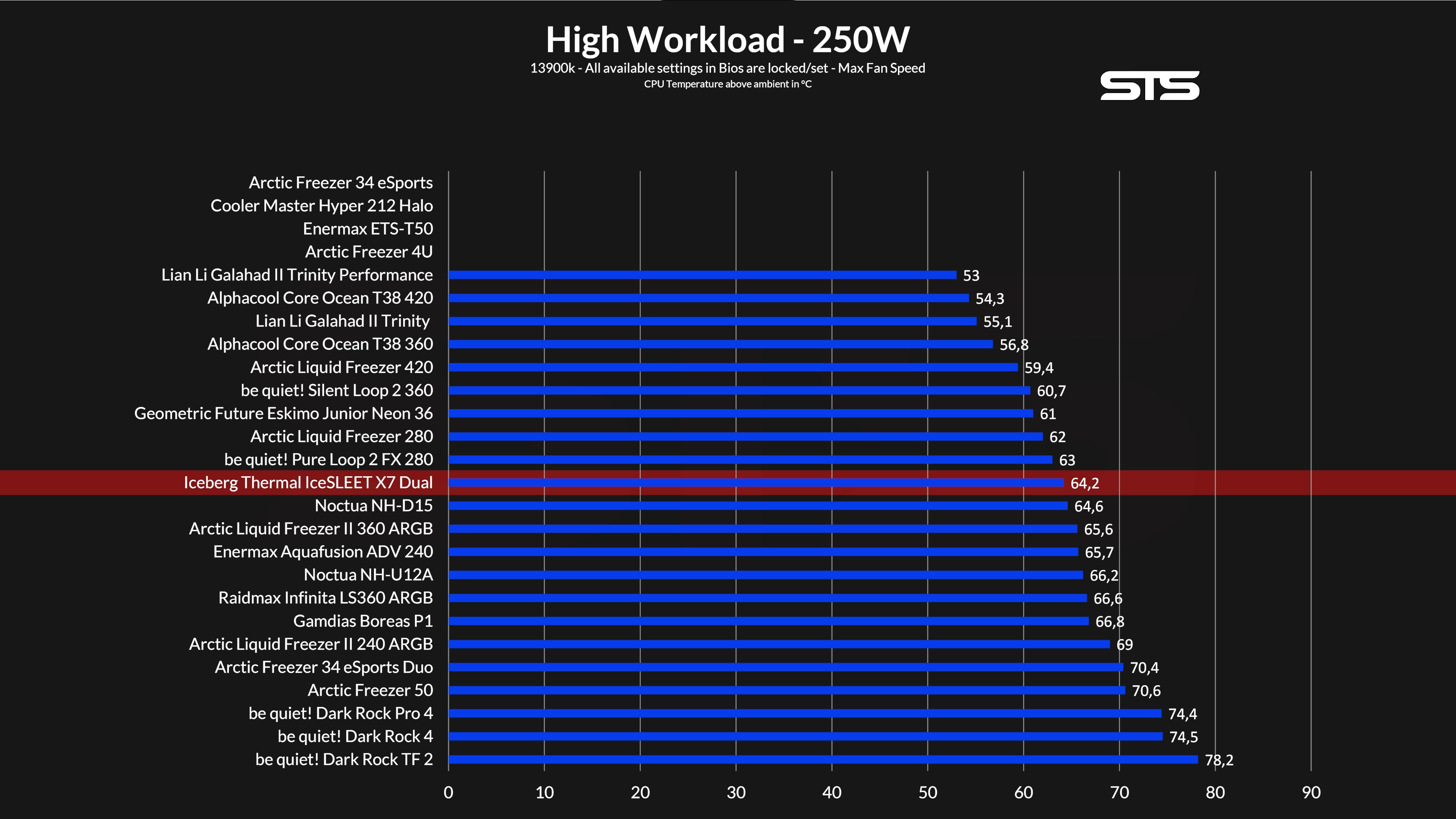 iceberg-thermal-icesleet-x7-dual-benchmark