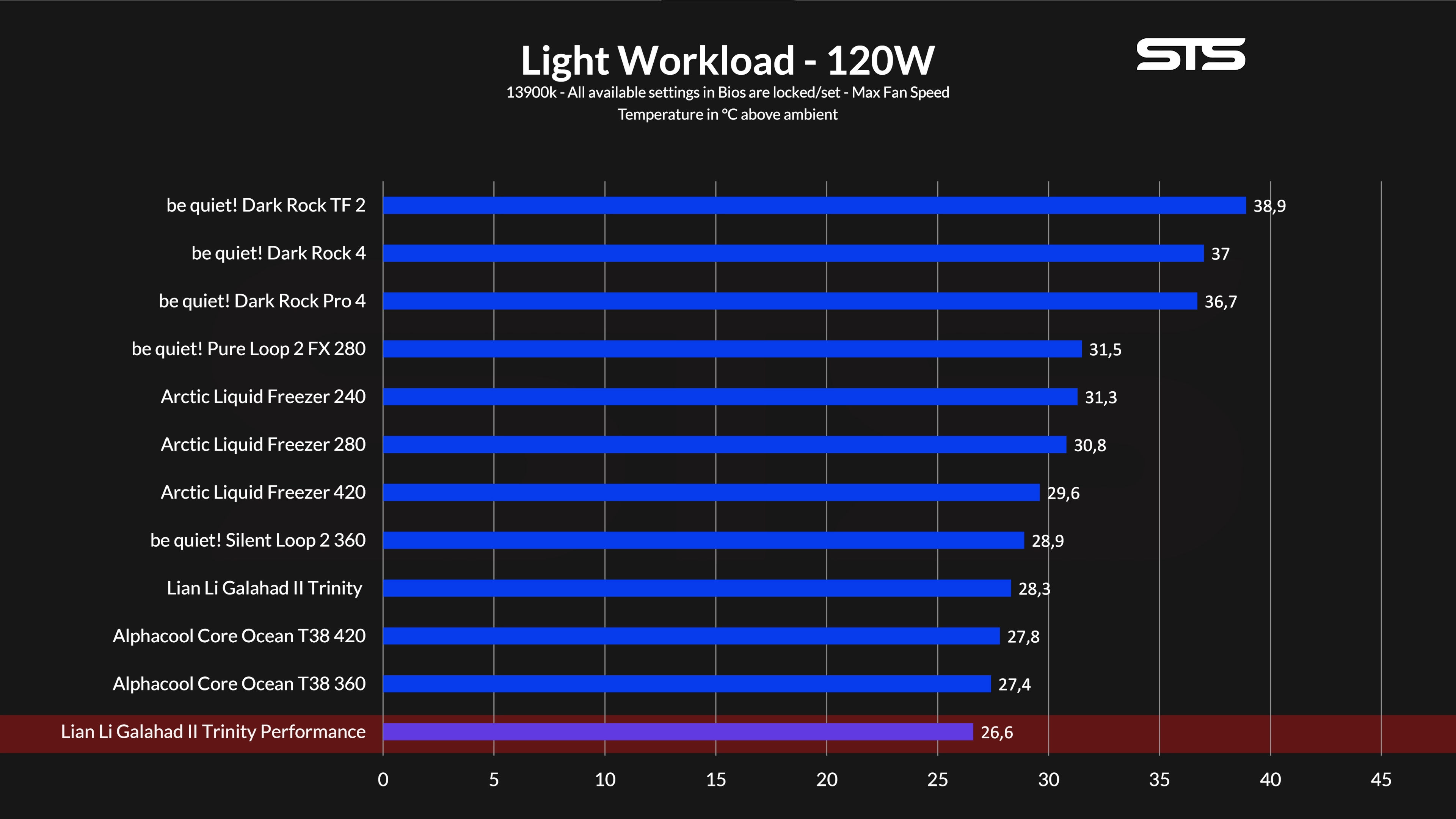 lian-li-gallahad-ii-trinity-performance-benchmark