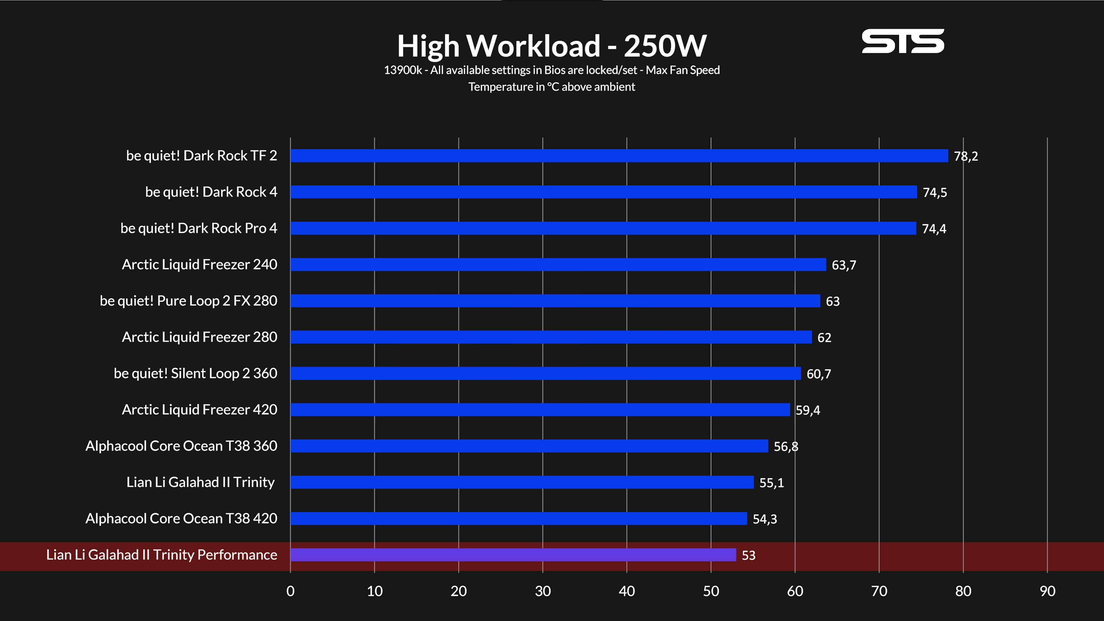 lian-li-gallahad-ii-trinity-performance-benchmark