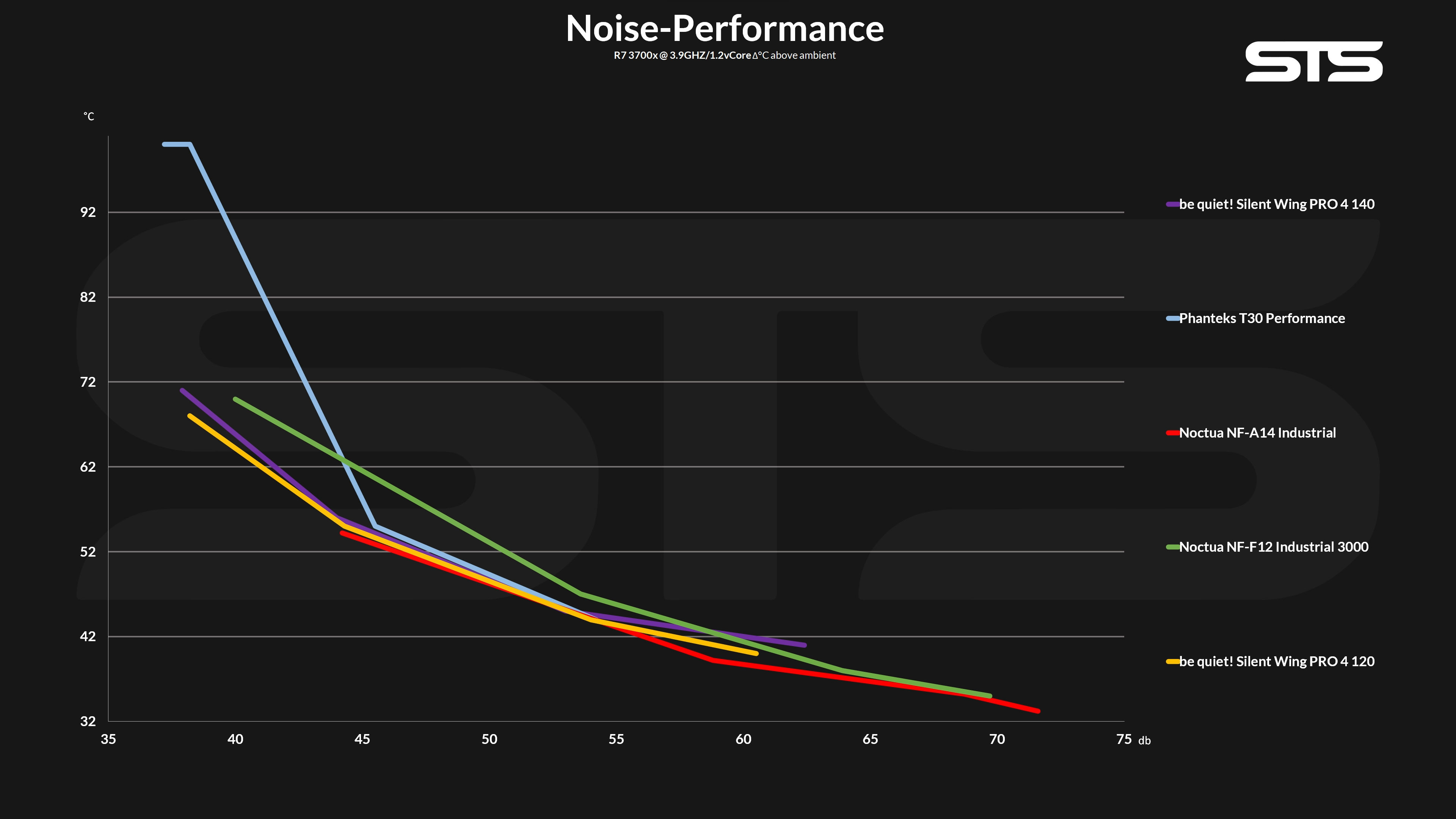 noctua-industrial-a14-benchmark2