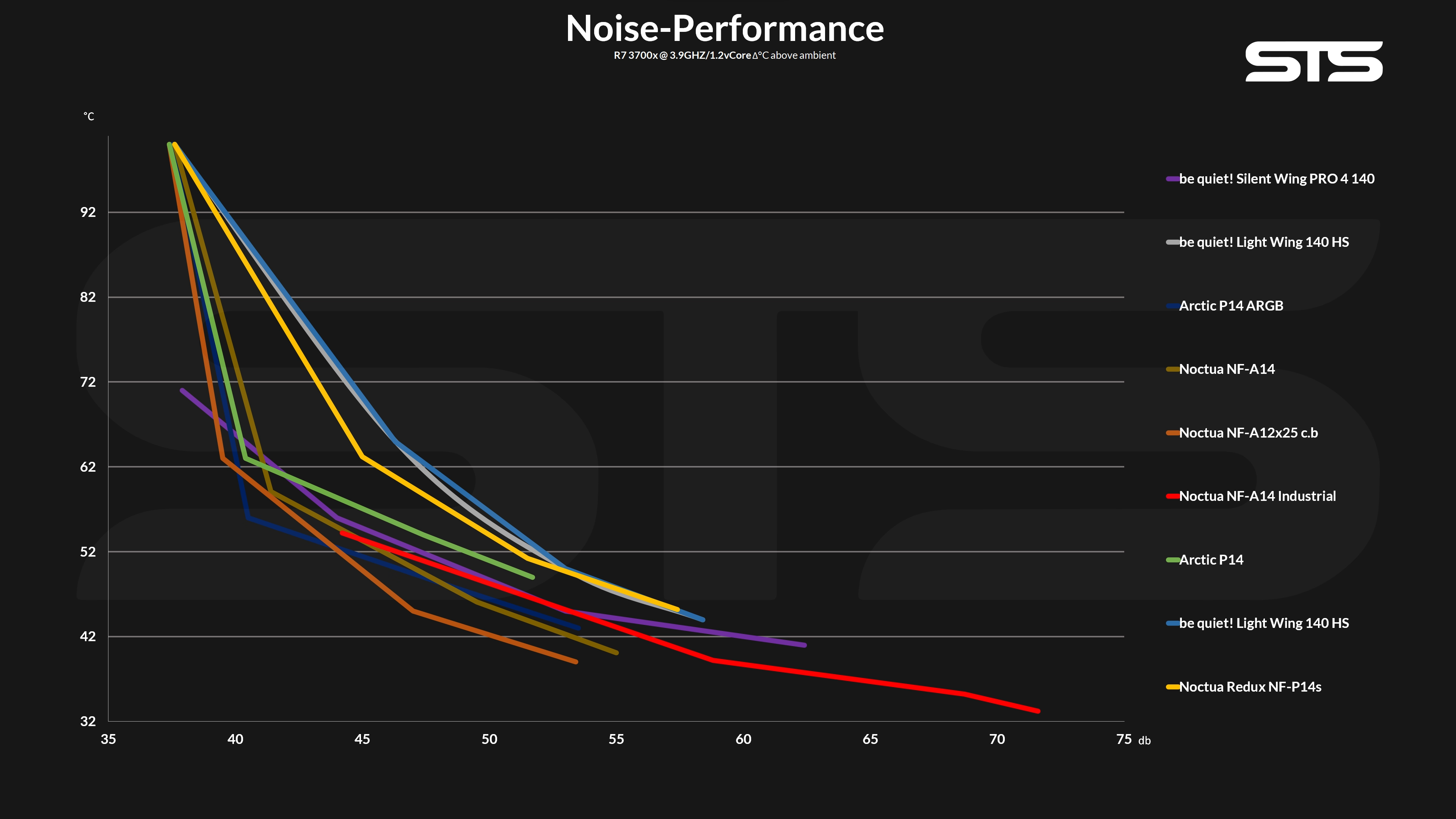 noctua-industrial-a14-benchmark3