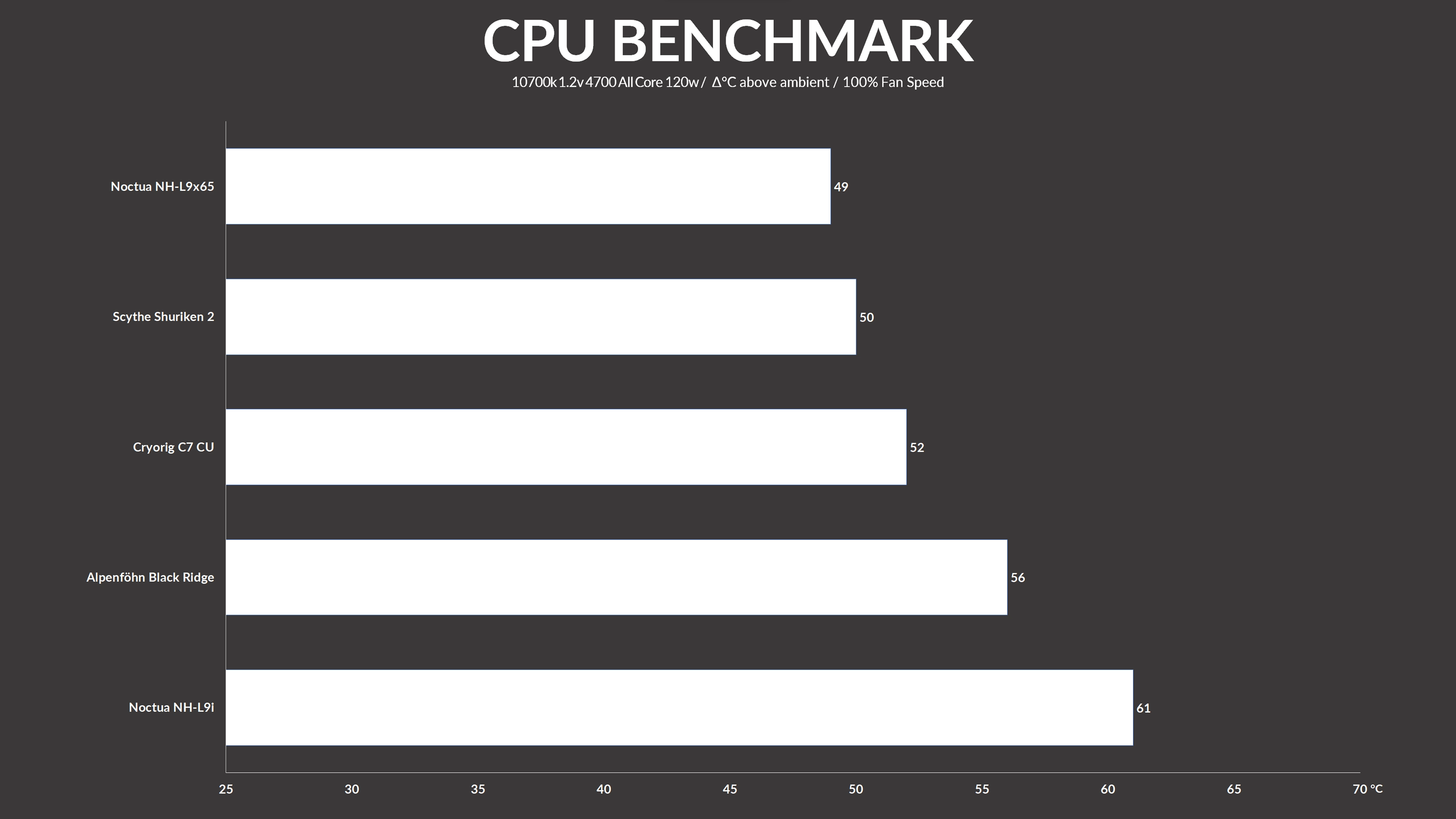 noctua-l9x65-benchmark1