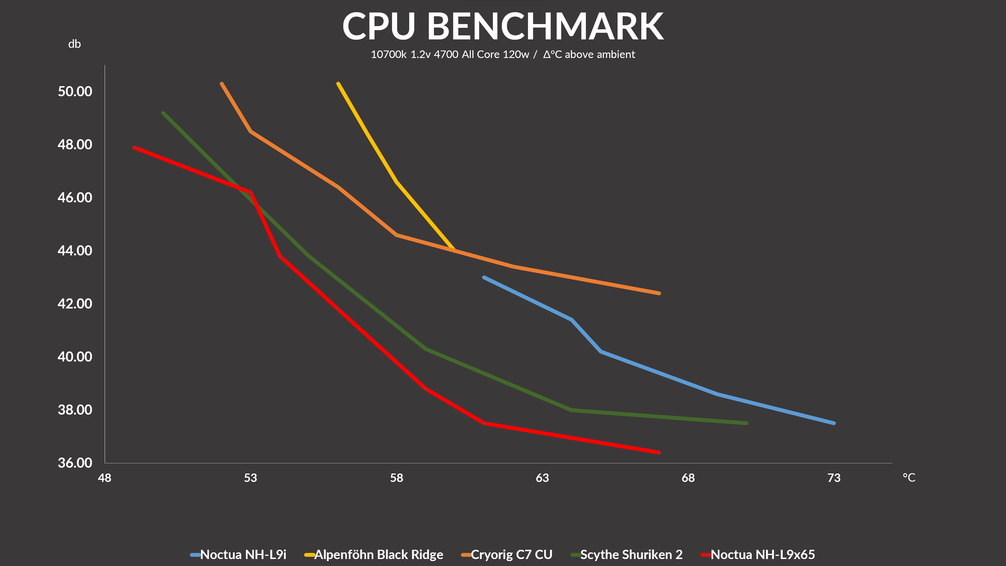 noctua-l9x65-benchmark2